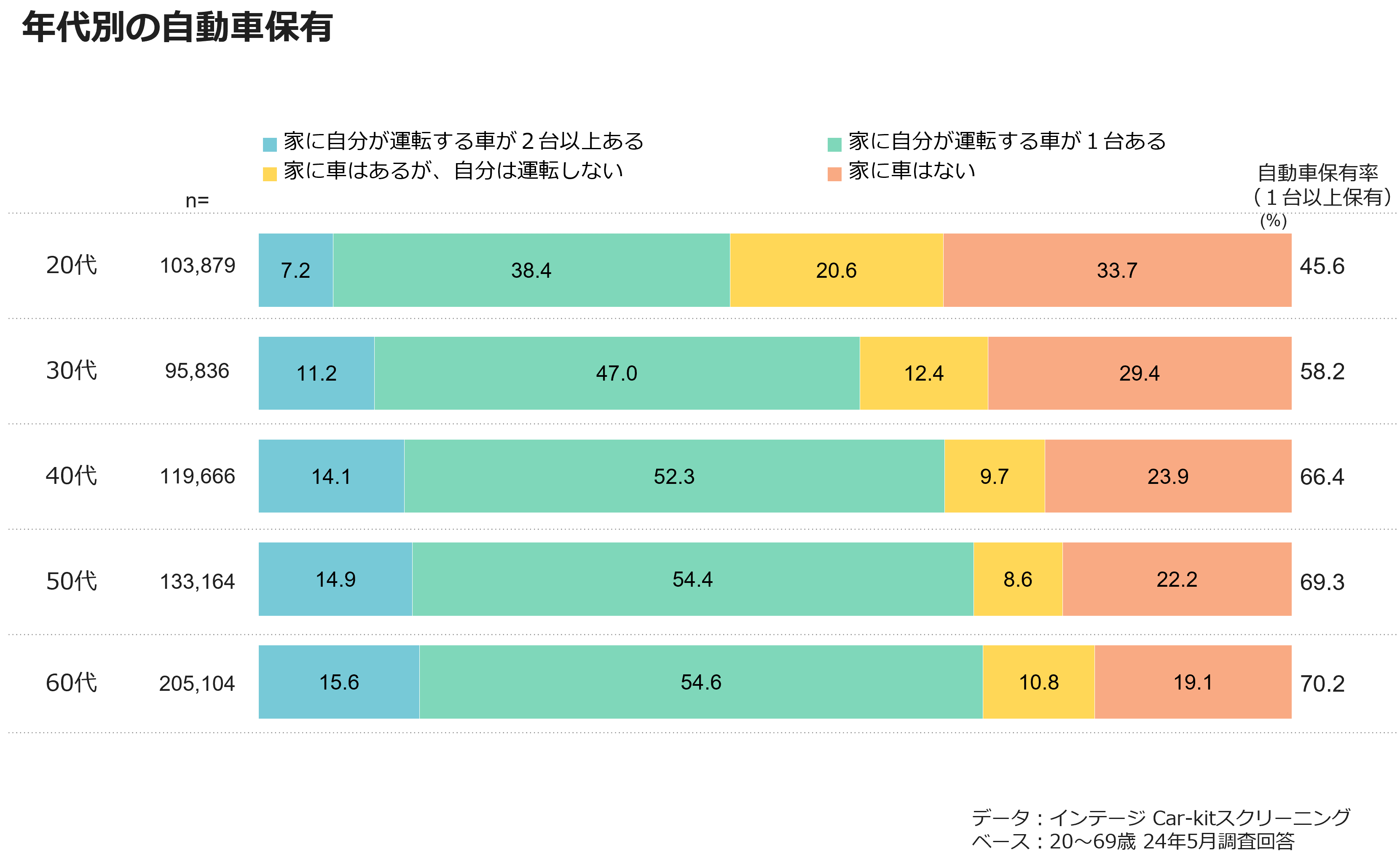 年代別の自動車保有