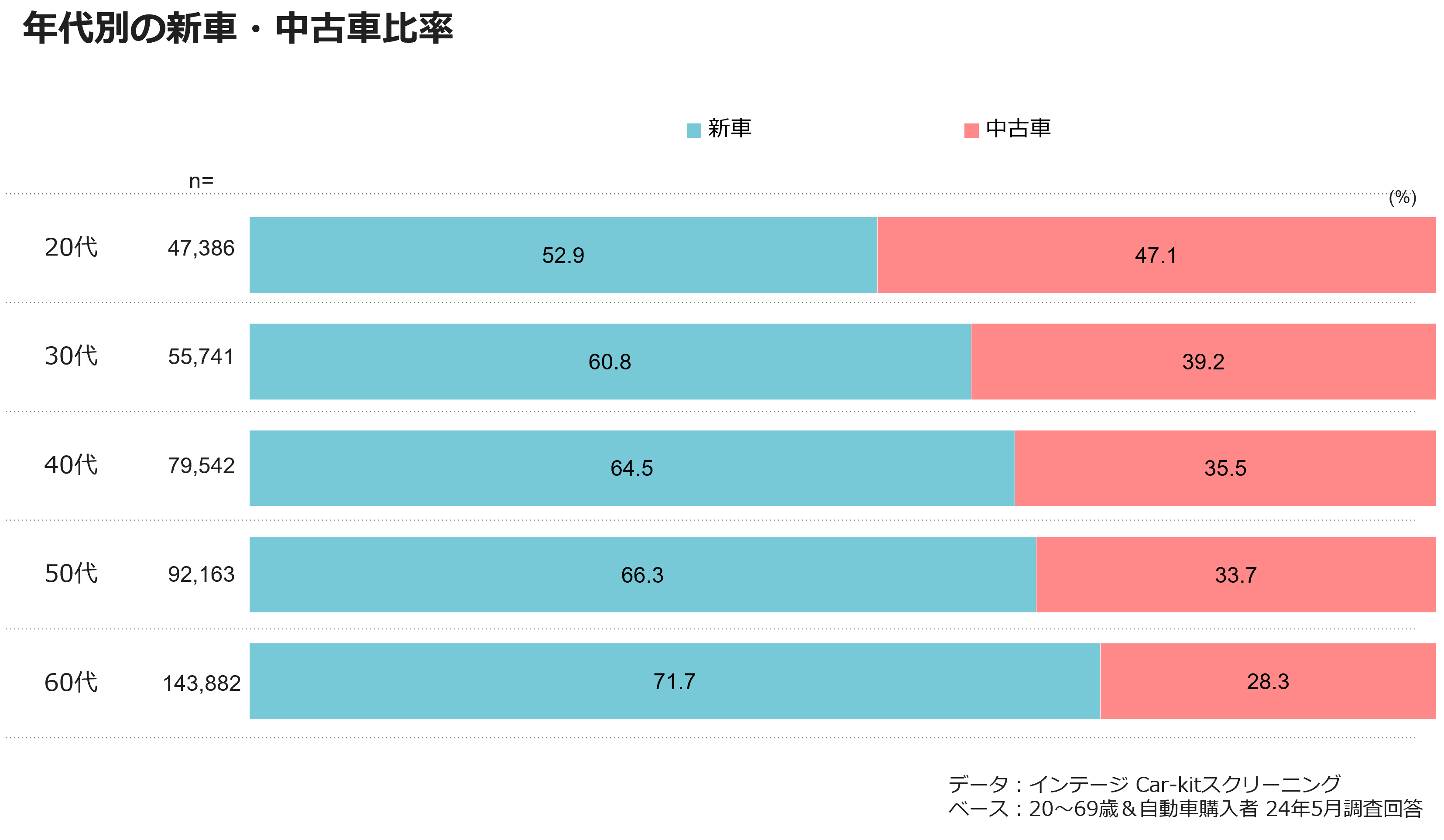 年代別の新車・中古車比率