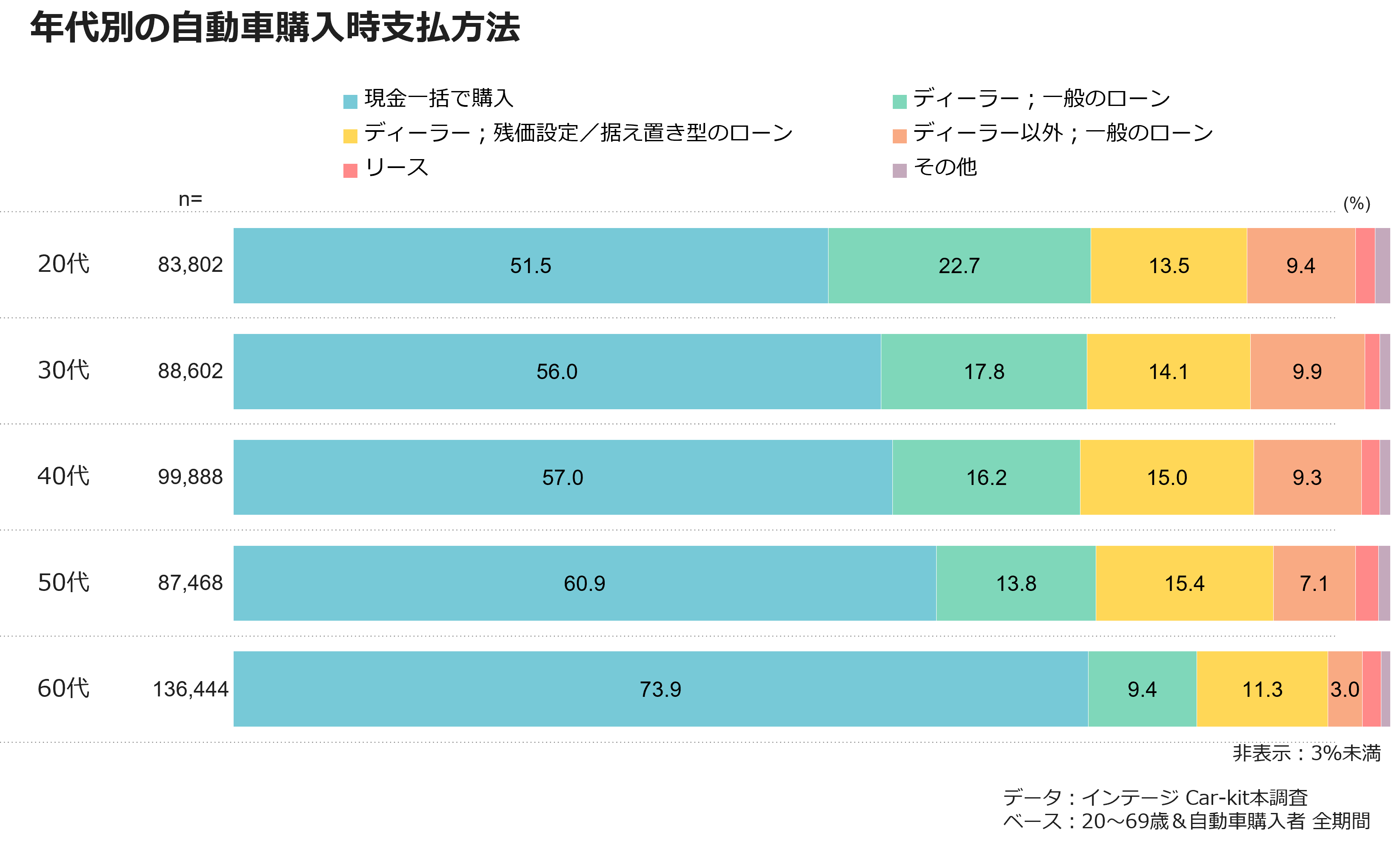 年代別の自動車購入時支払方法