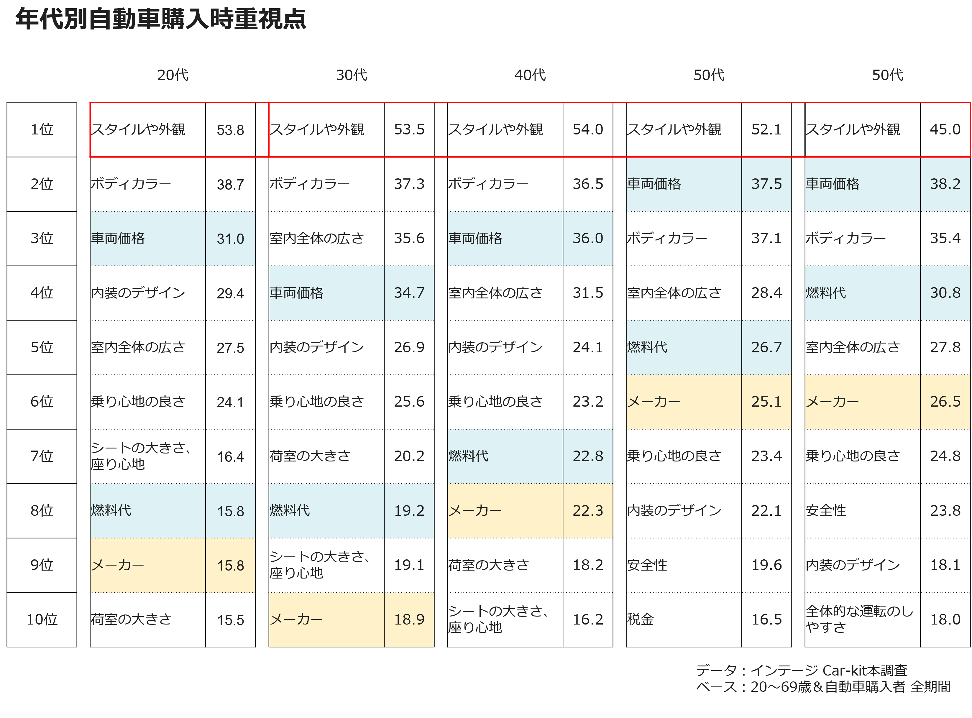 年代別自動車購入時重視点