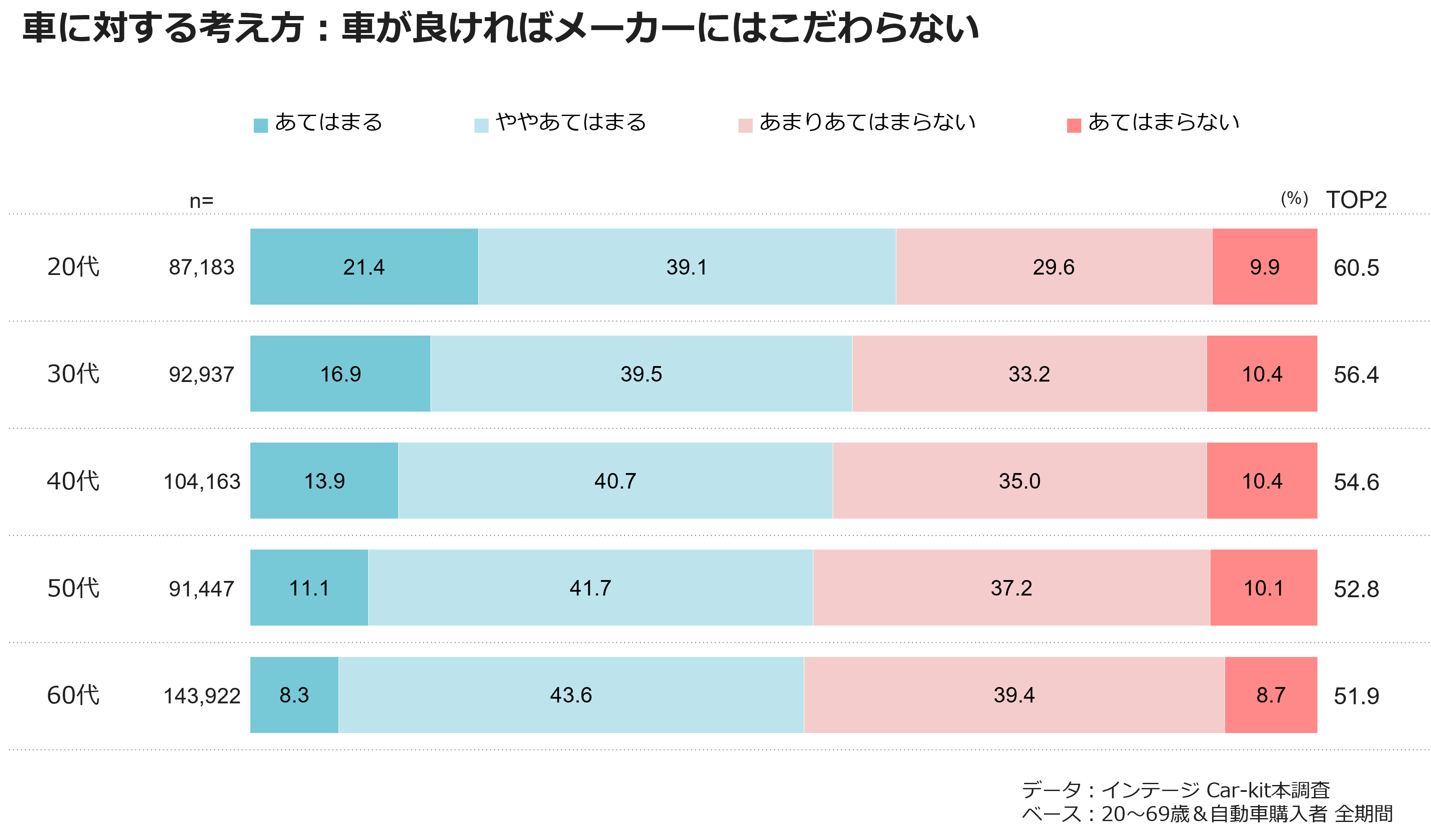 車に対する考え方：車が良ければメーカーにこだわらない