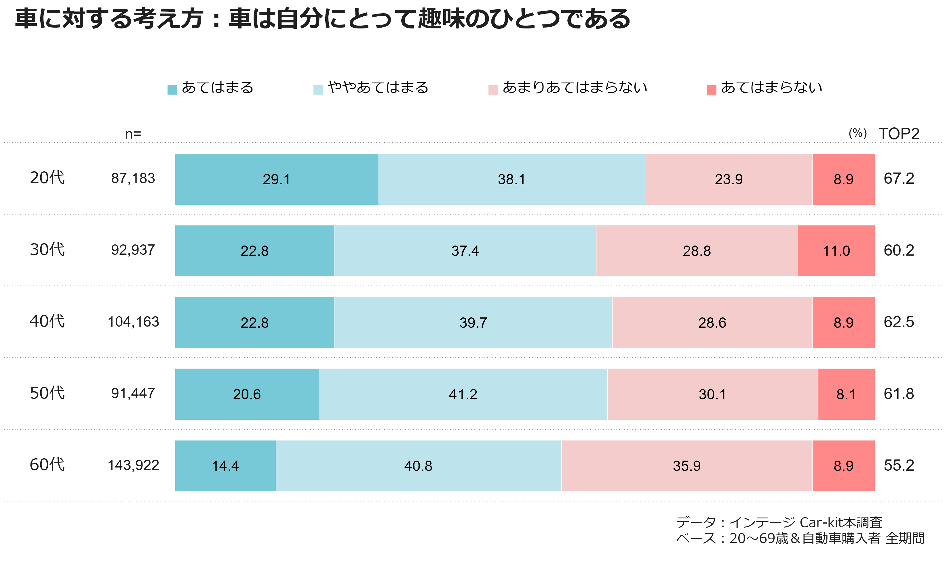 車に対する考え方：車は自分にとって趣味のひとつである