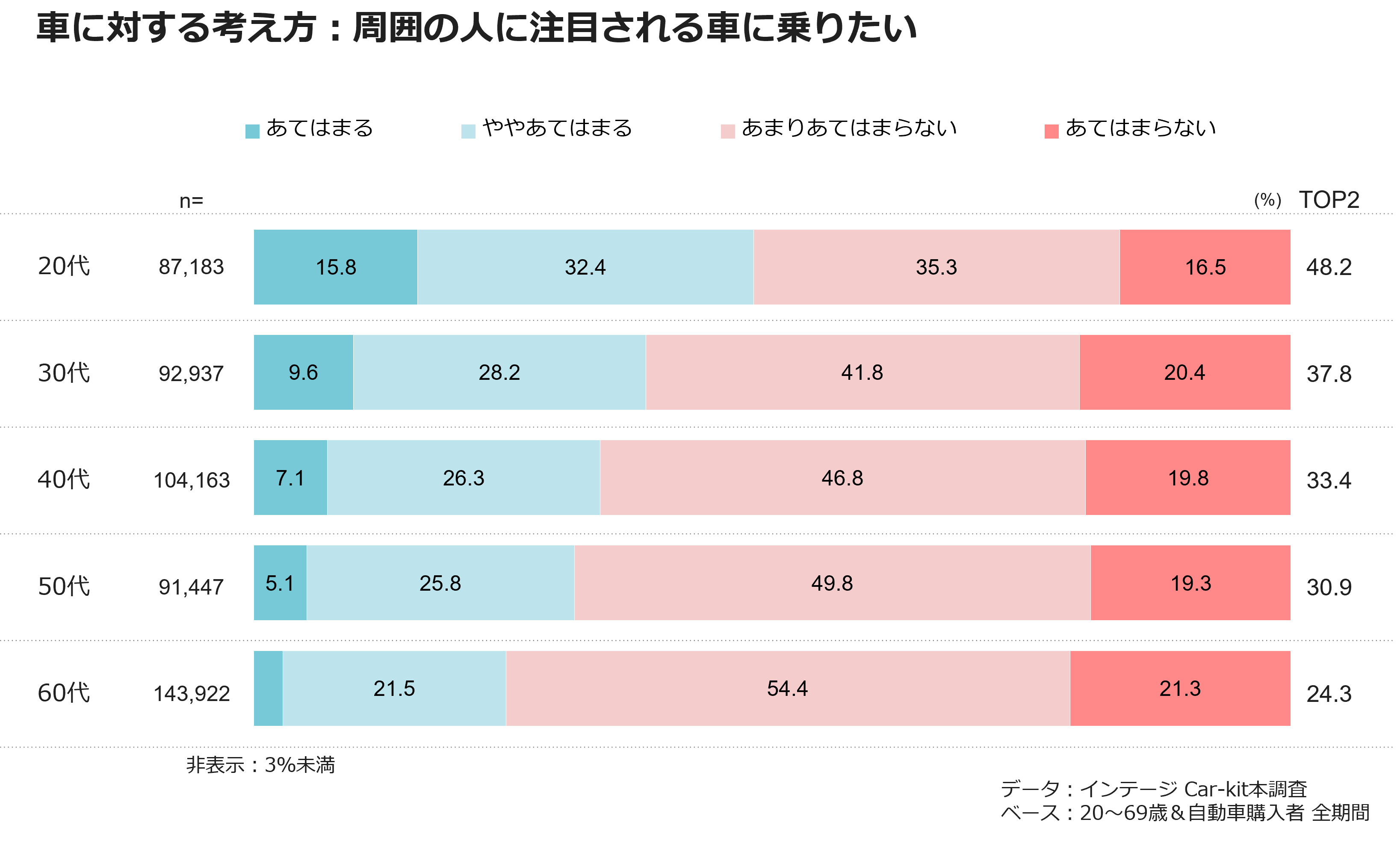 車に対する考え方：周囲の人に注目される車に乗りたい