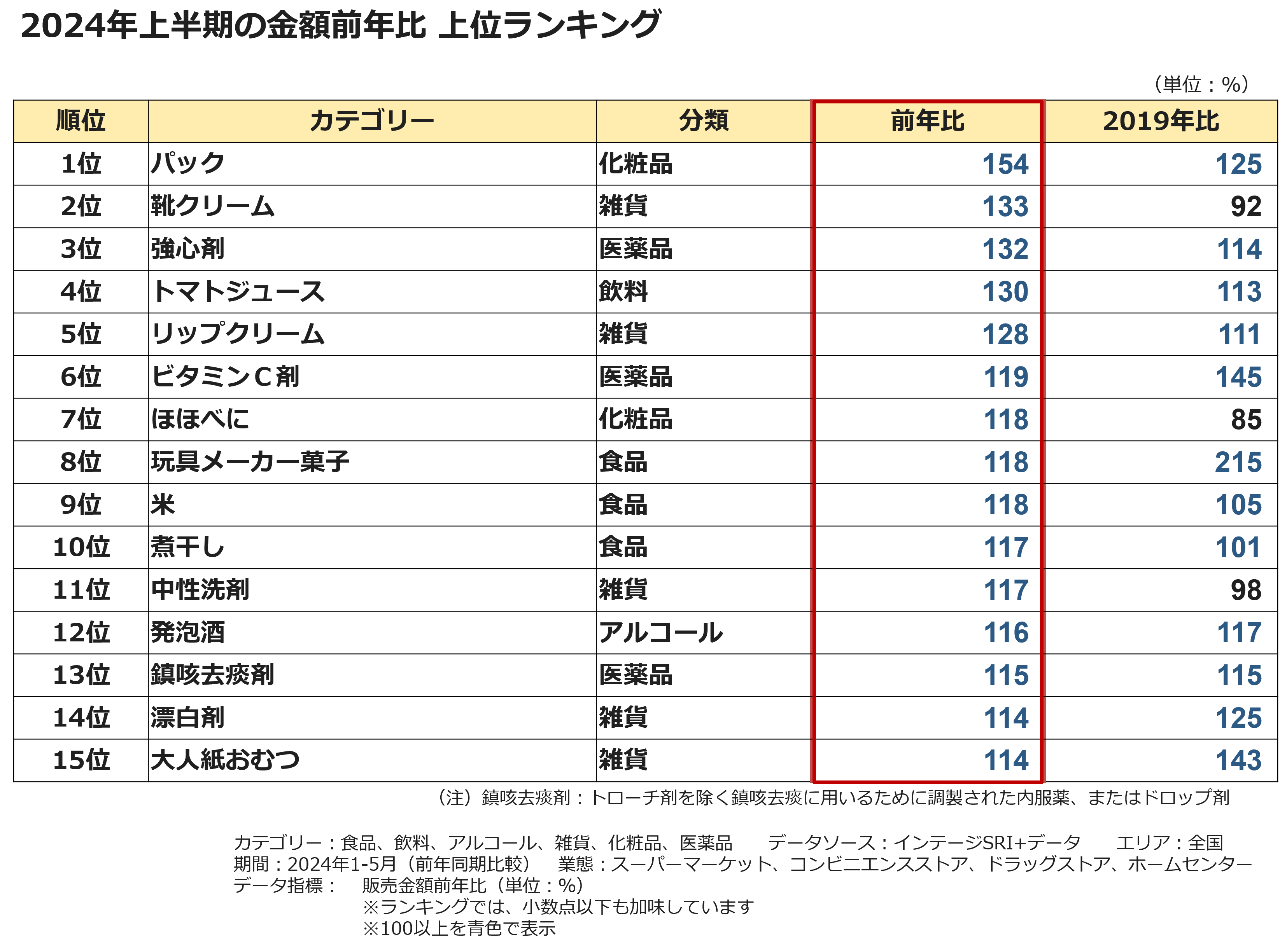 2024年上半期の金額前年比　上位ランキング