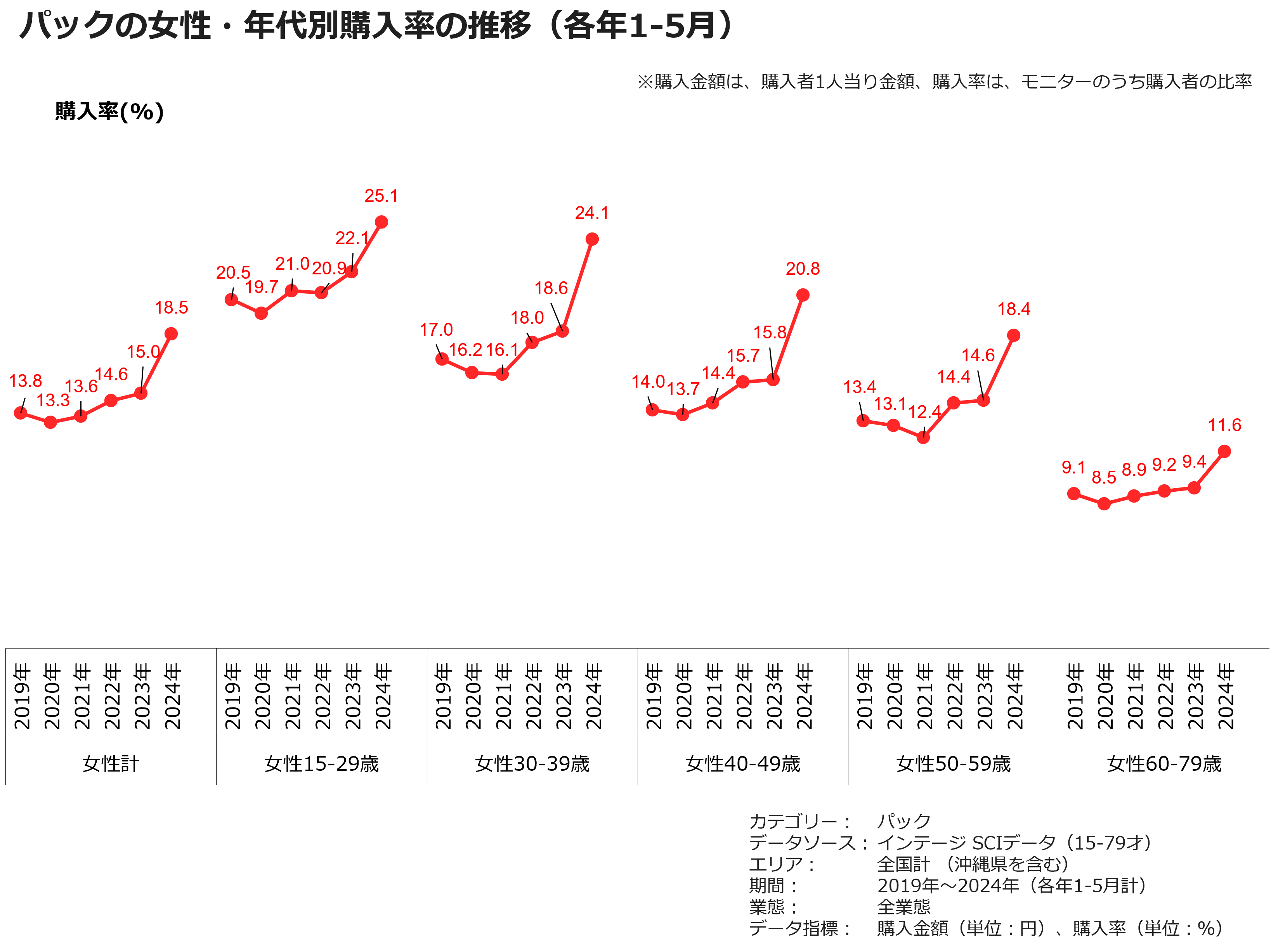 パックの女性・年代別購入率の推移（各年1-5月）