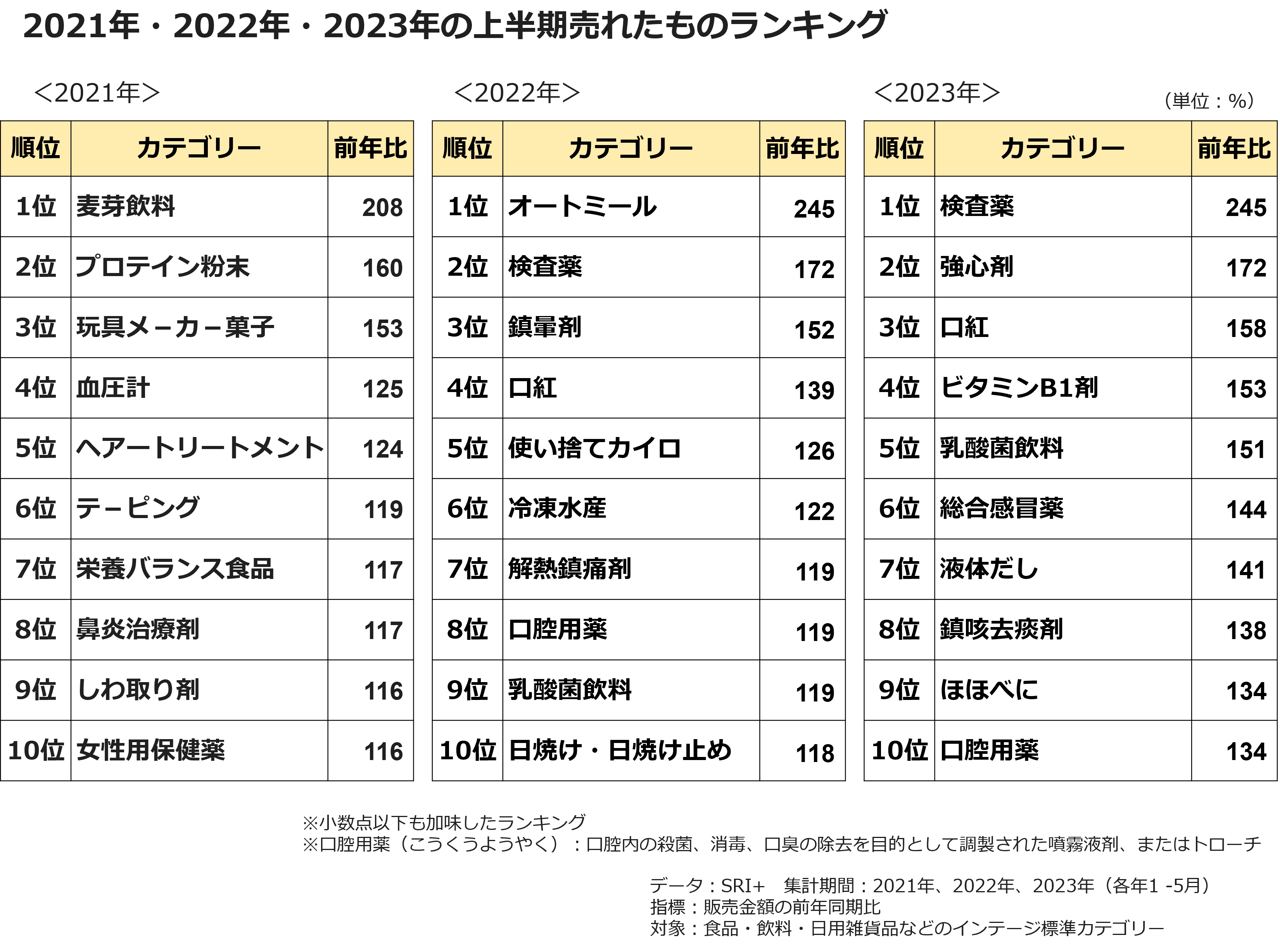 2021年・2022年・2023年の上半期売れたものランキング