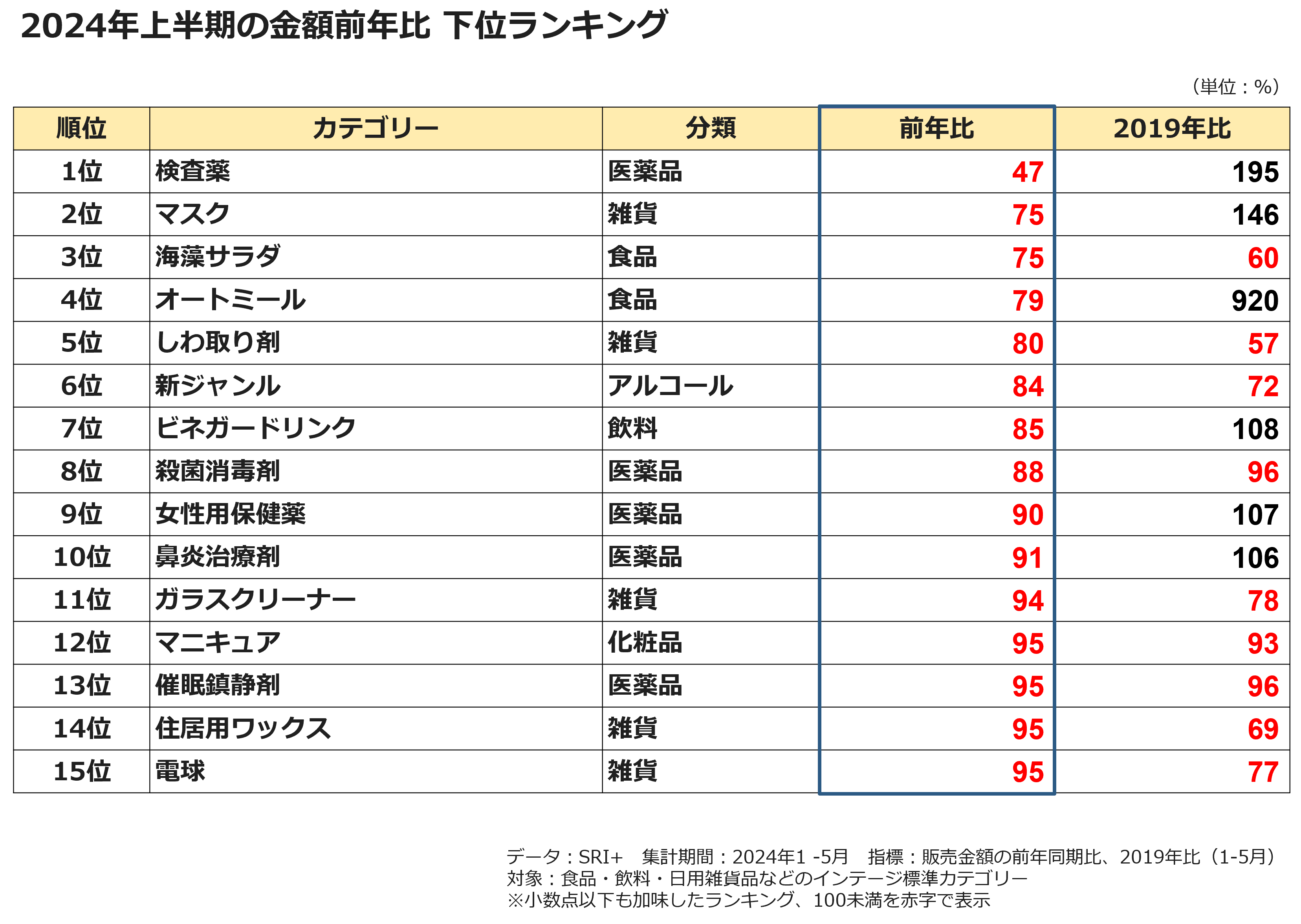 2024年上半期の金額前年比　下位ランキング