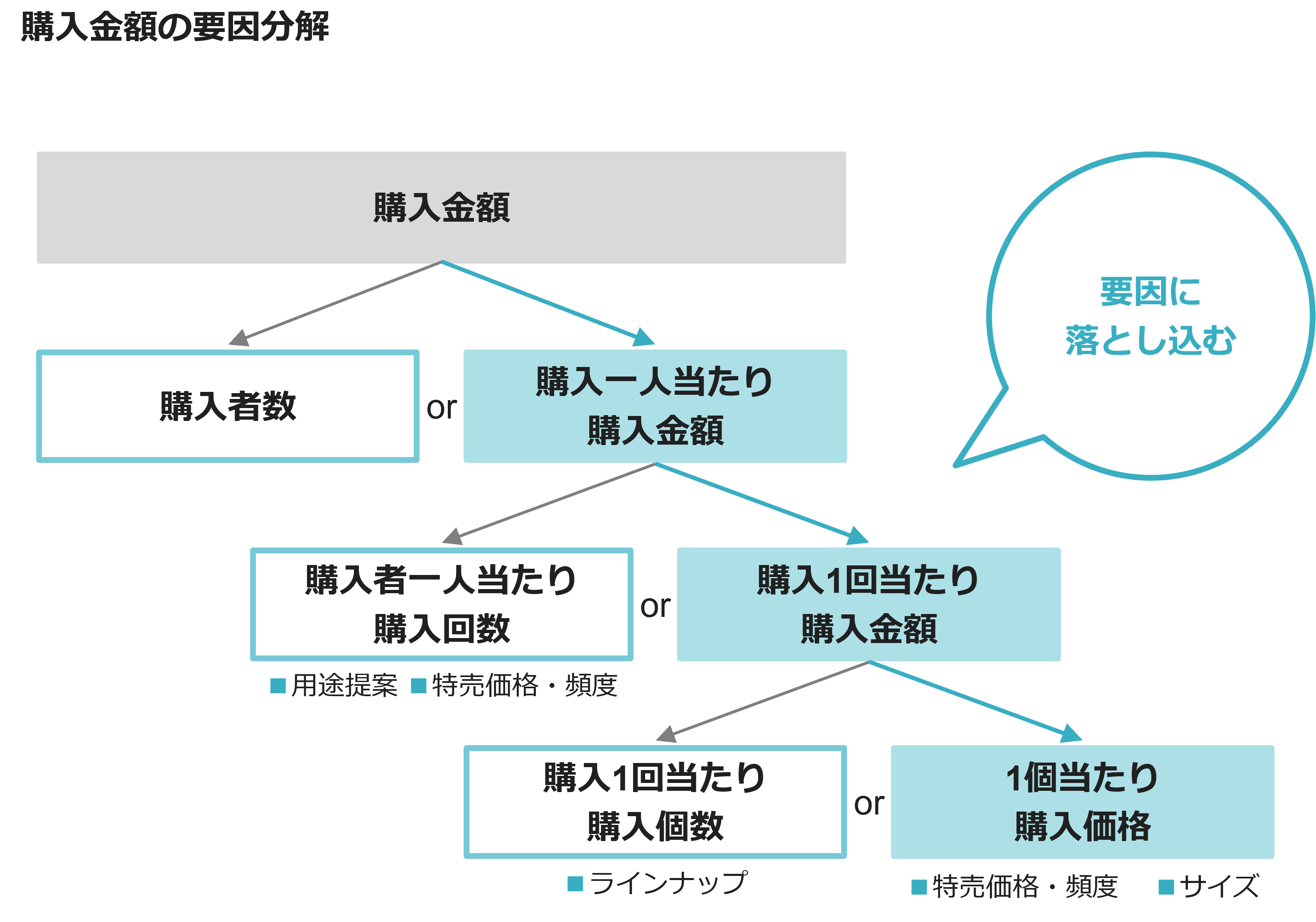 購入金額の要因分解