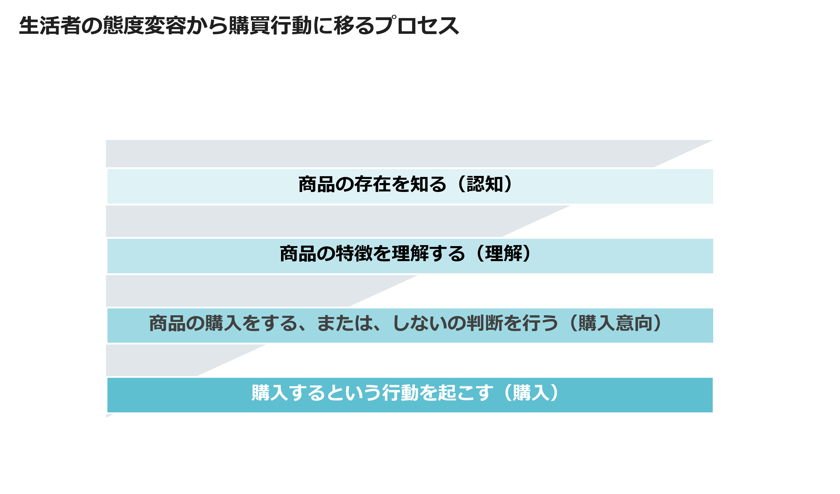 生活者の態度変容から購買行動に移るプロセス