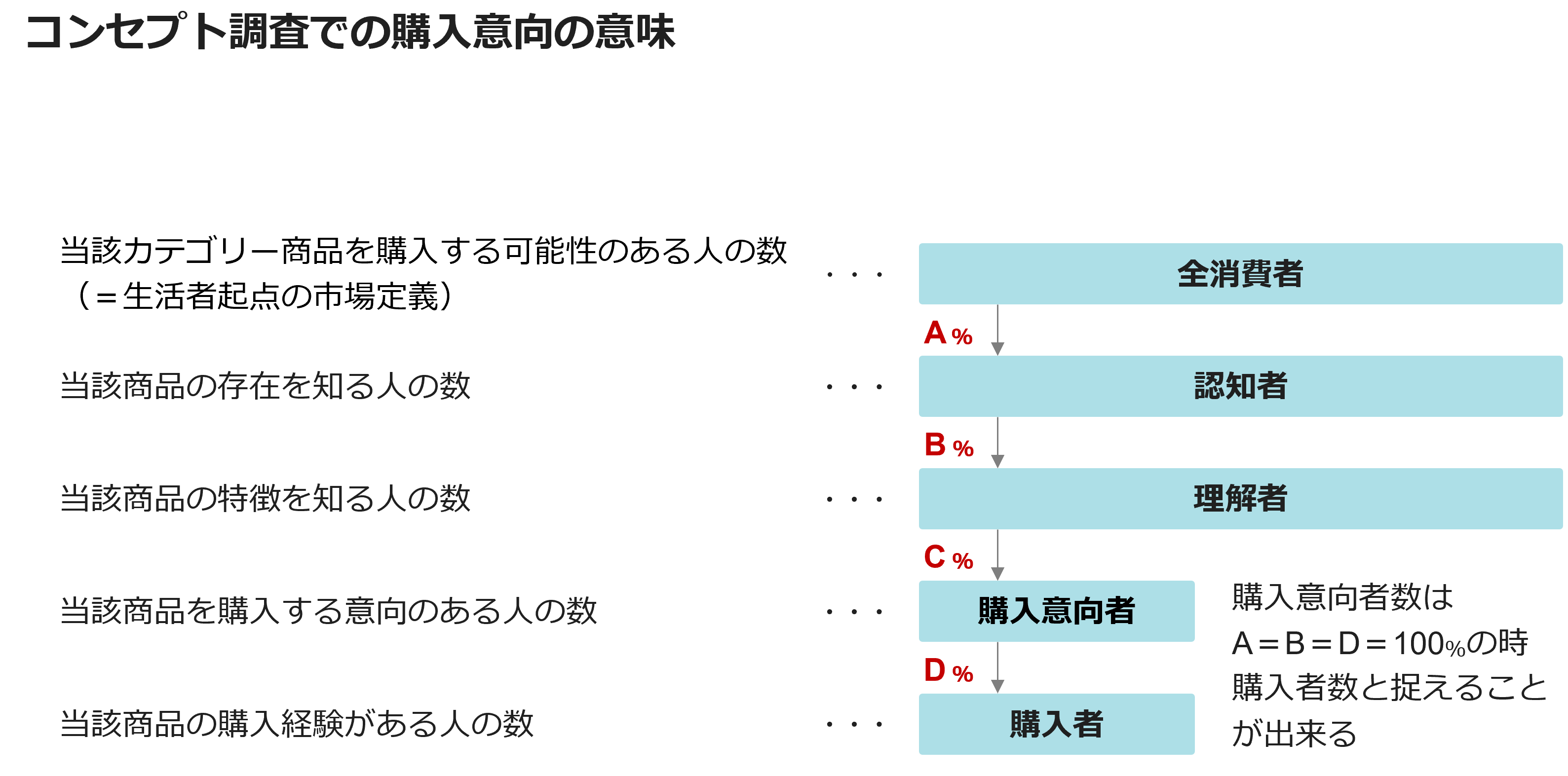 コンセプト調査での購入意向の意味