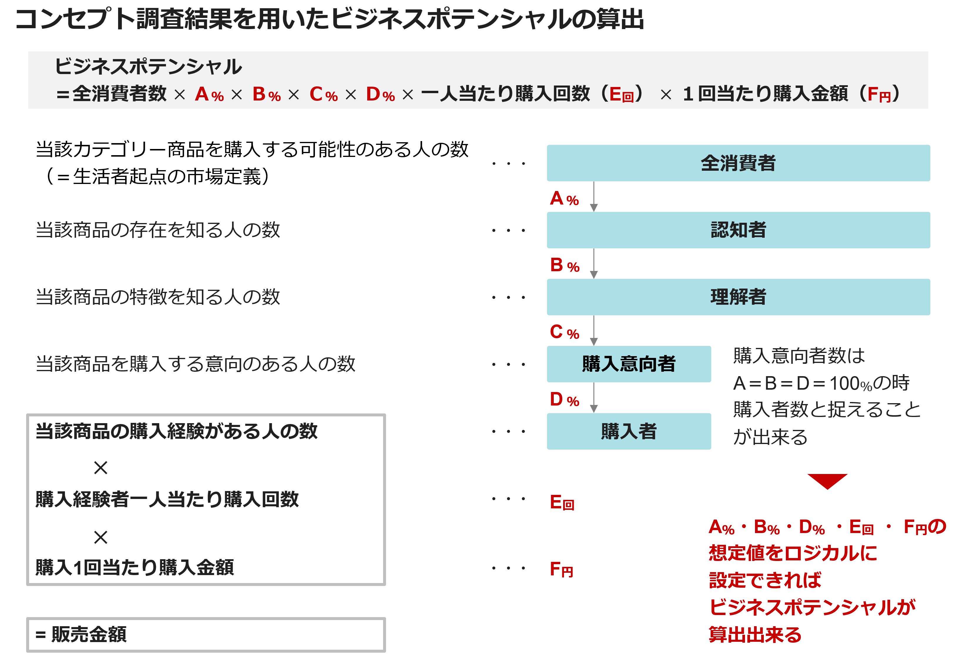 コンセプト調査結果を用いたビジネスポテンシャルの算出