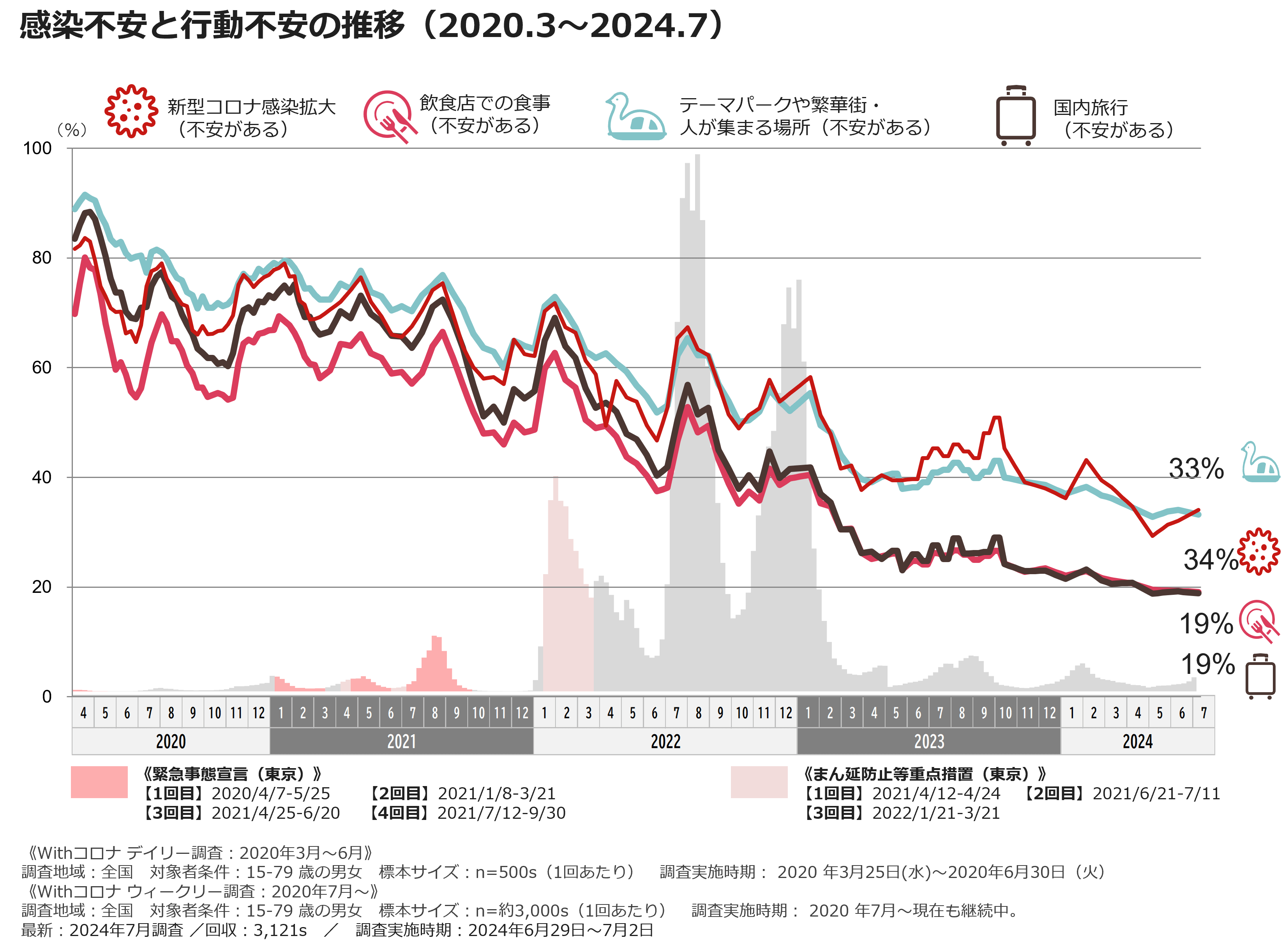 感染不安と行動不安の推移（2020.3~2024.7）