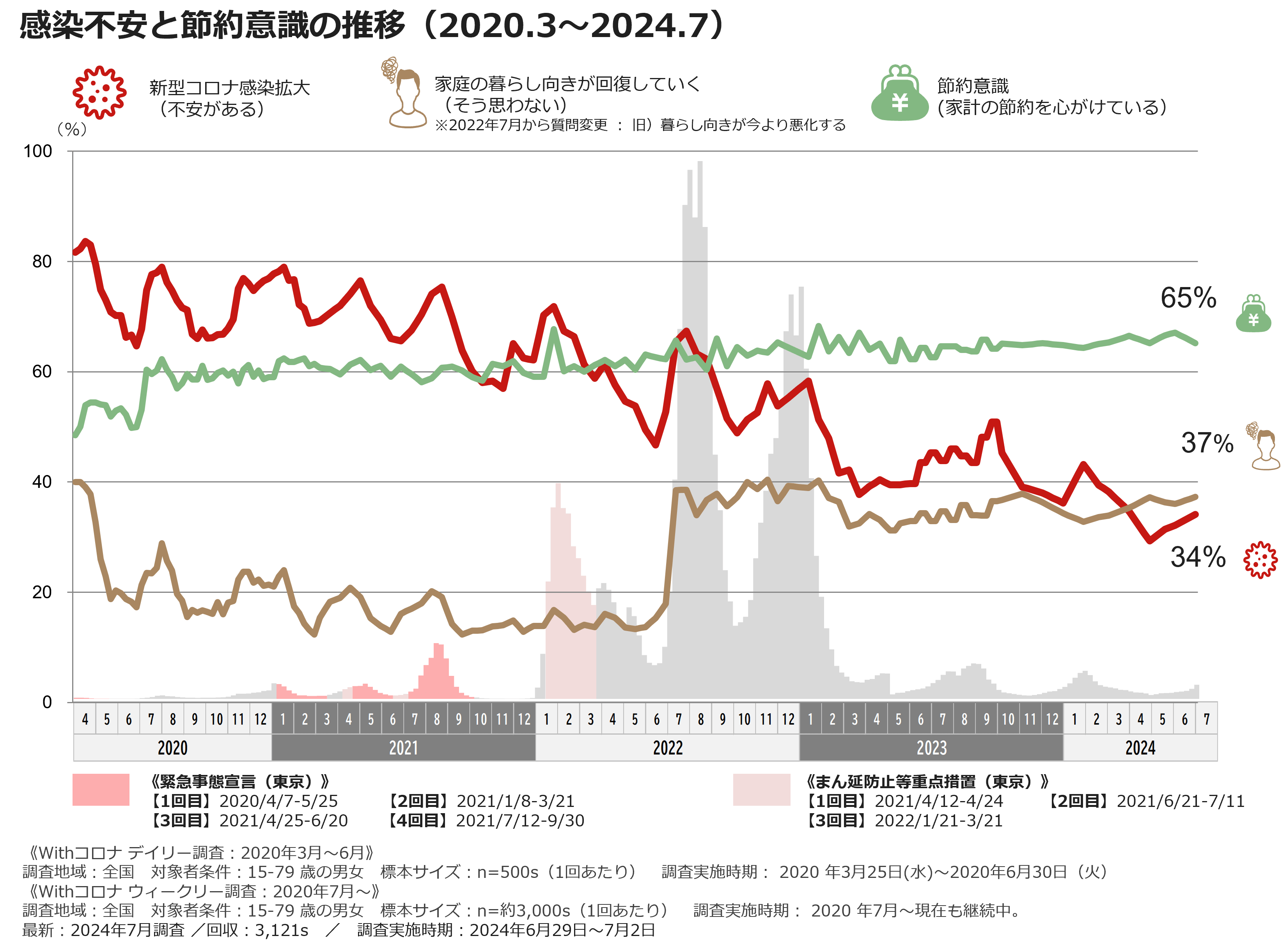 感染不安と節約意識の推移（2020.3~2024.7）