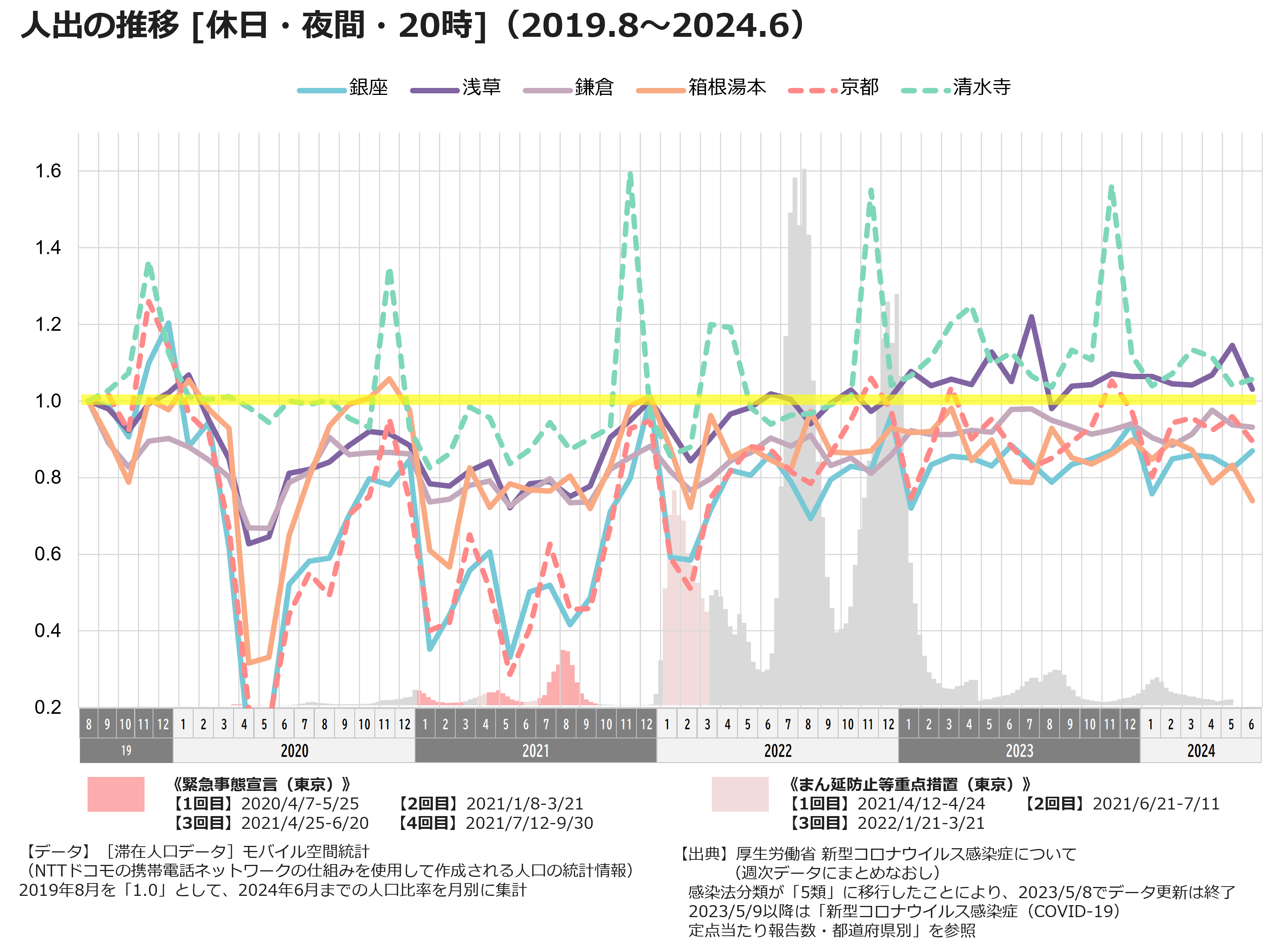 人出の推移［休日・夜間・20時］（2019.8~2024.6）