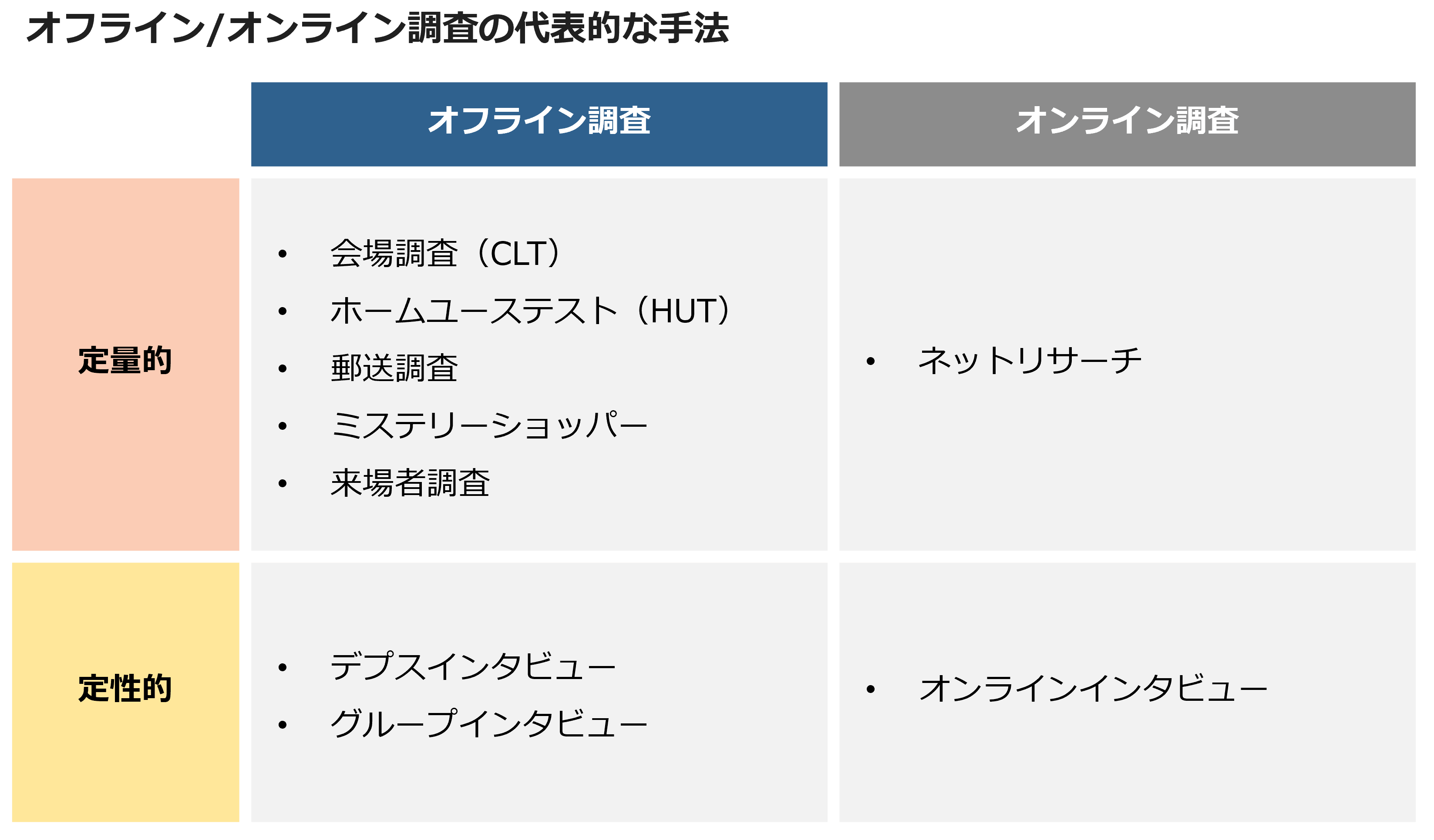 オフライン/オンライン調査の代表的な手法