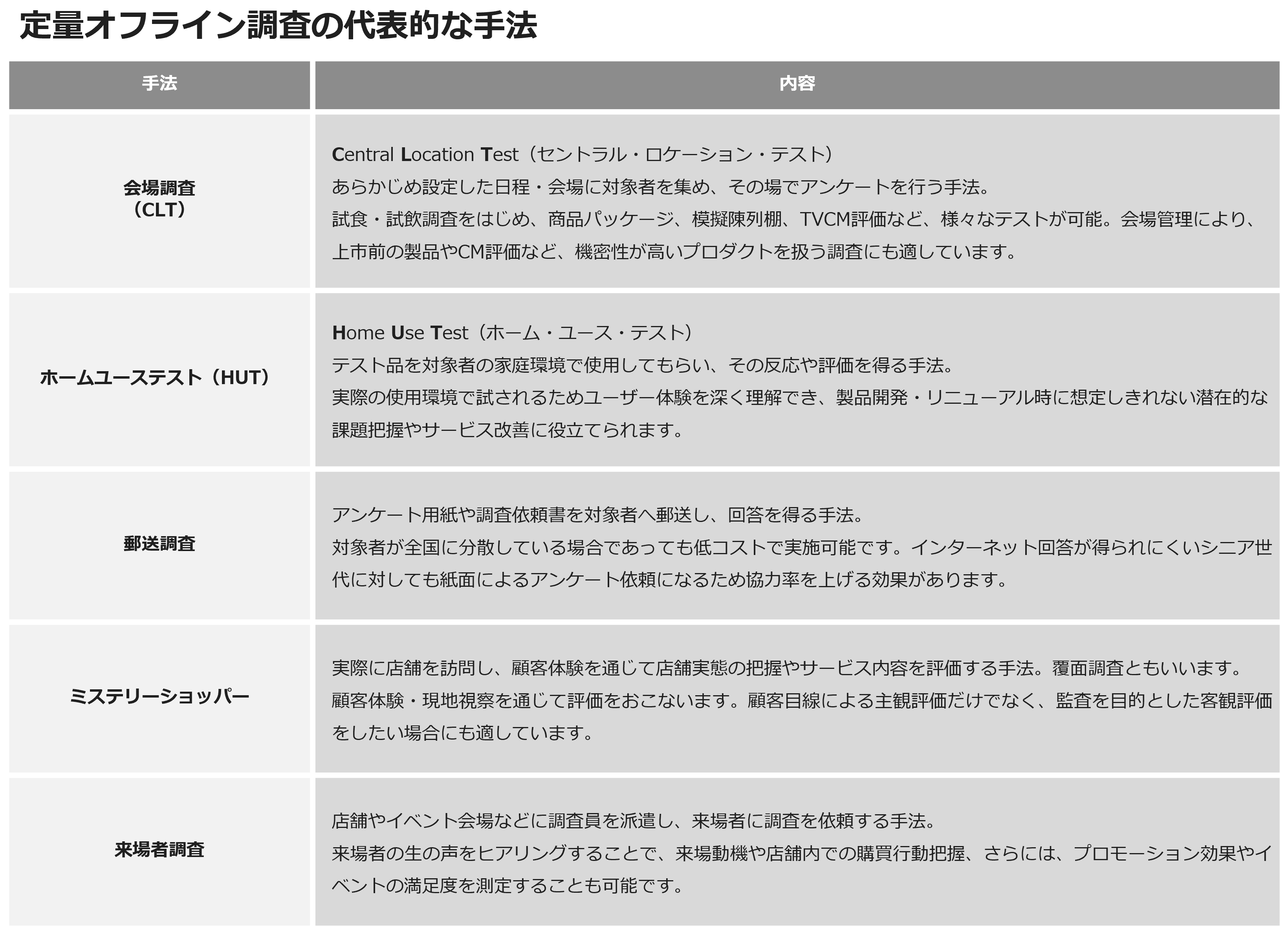 定量オフライン調査の代表的な手法