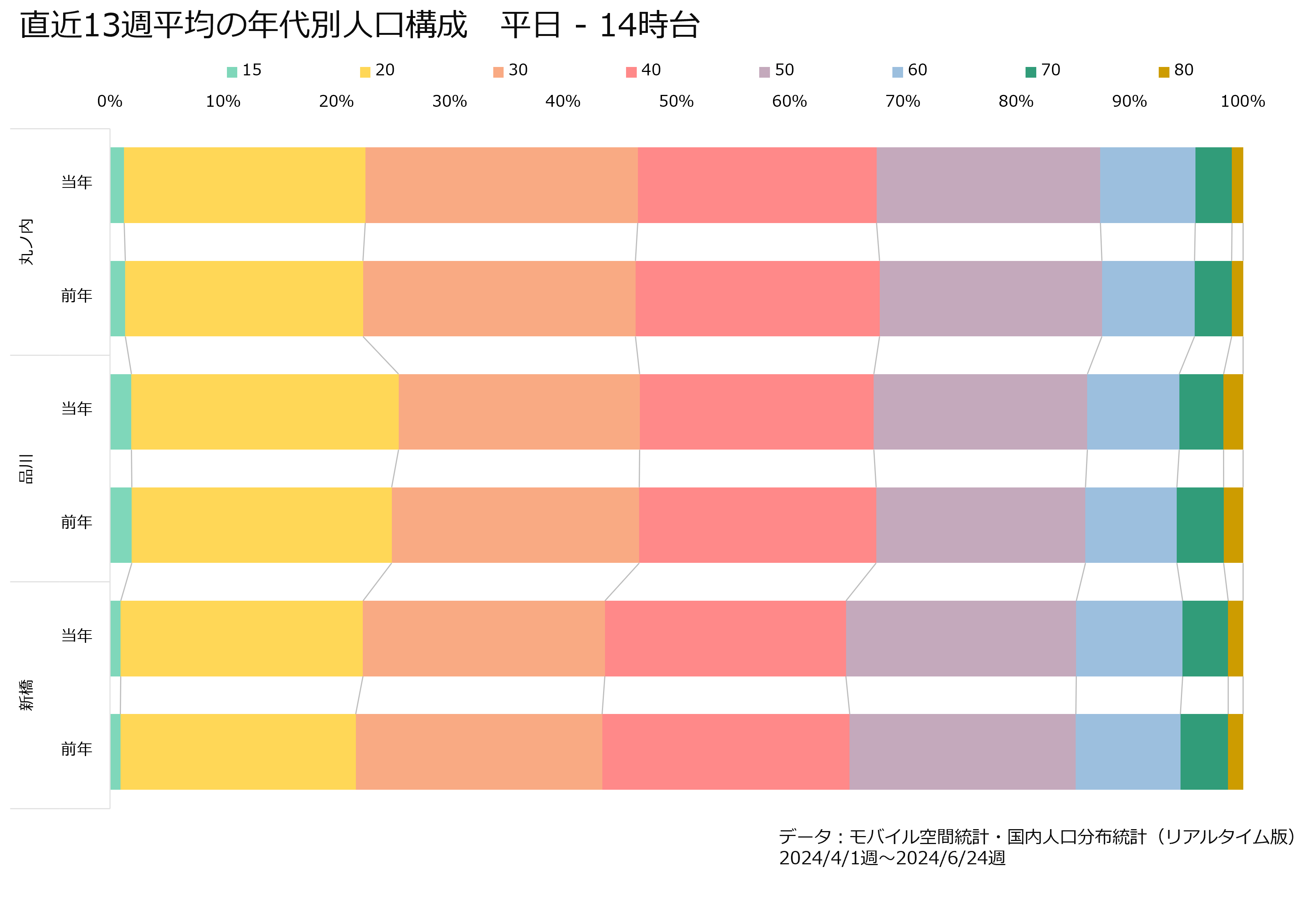 直近13週平均の年代別人口構成　平日‐14時台