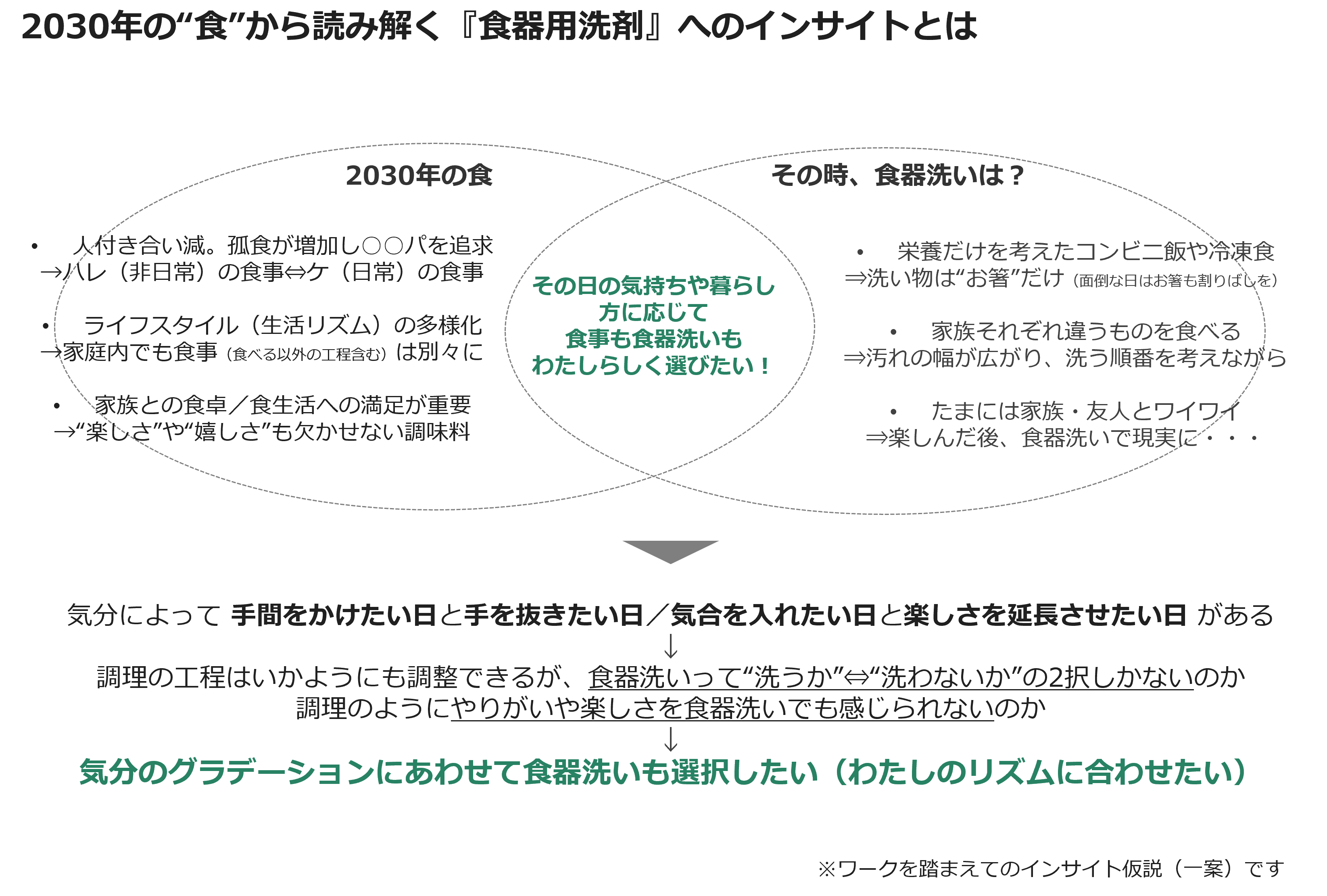 2030年“食”から読み解く『食器用洗剤』へのインサイトとは