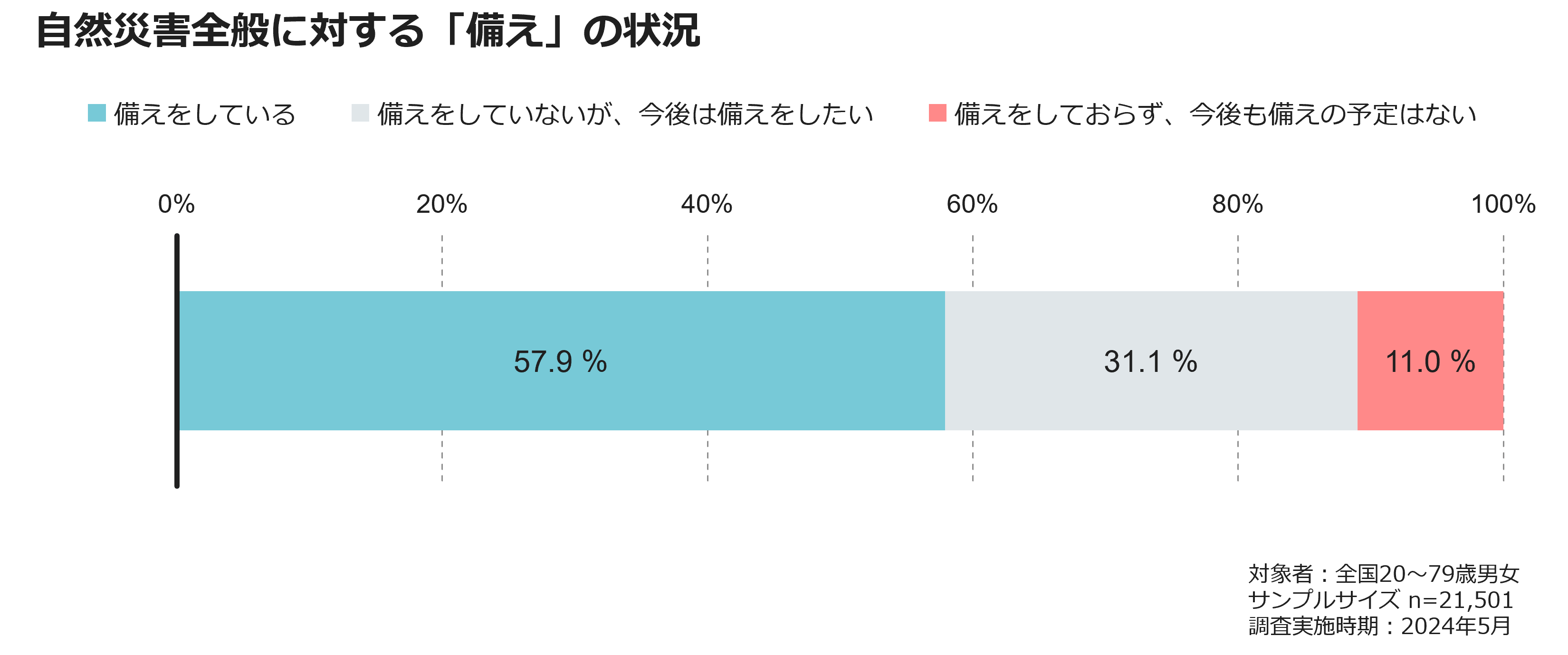 自然災害全般に対する「備え」の状況