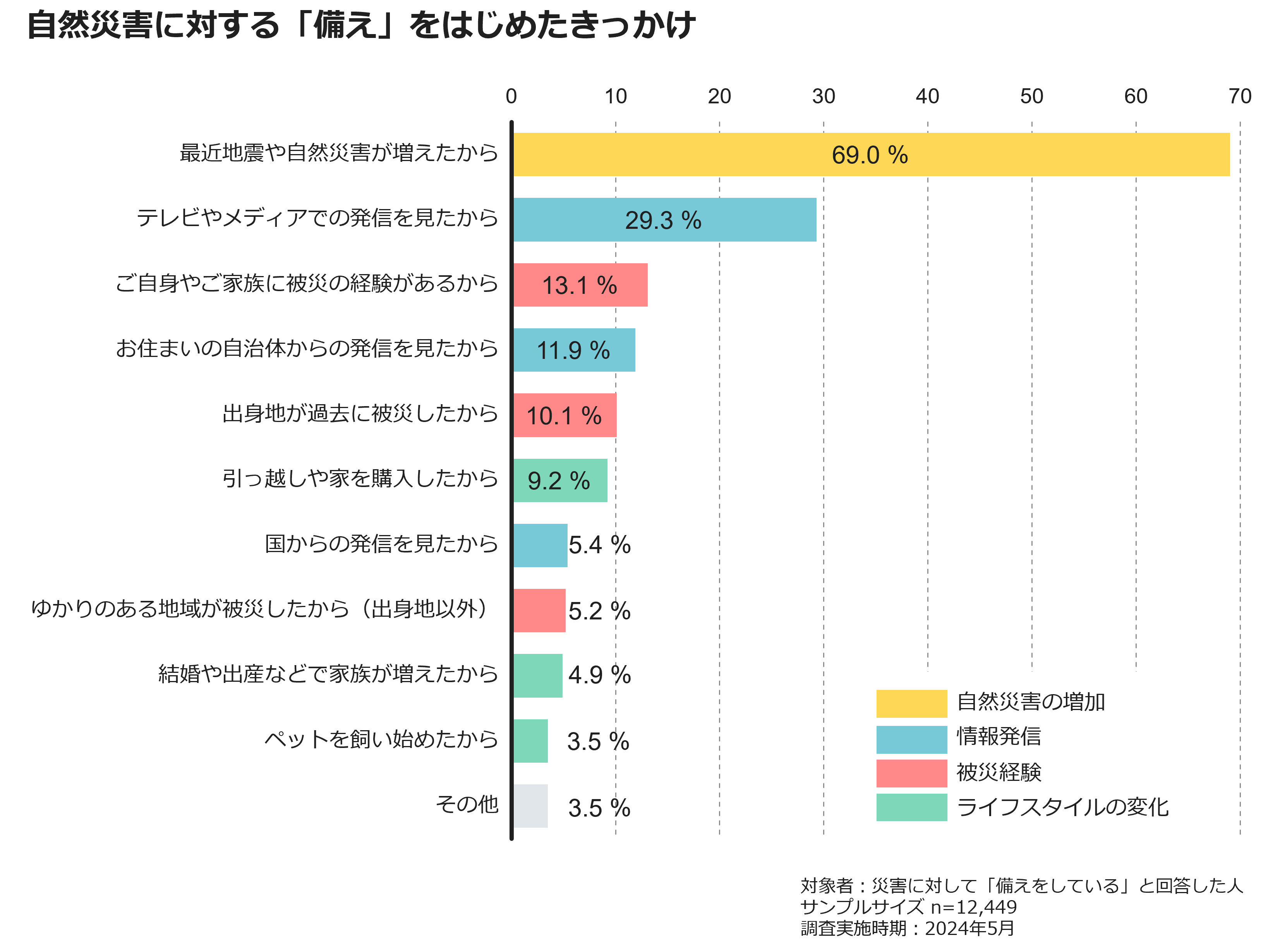 自然災害に対する「備え」をはじめたきっかけ