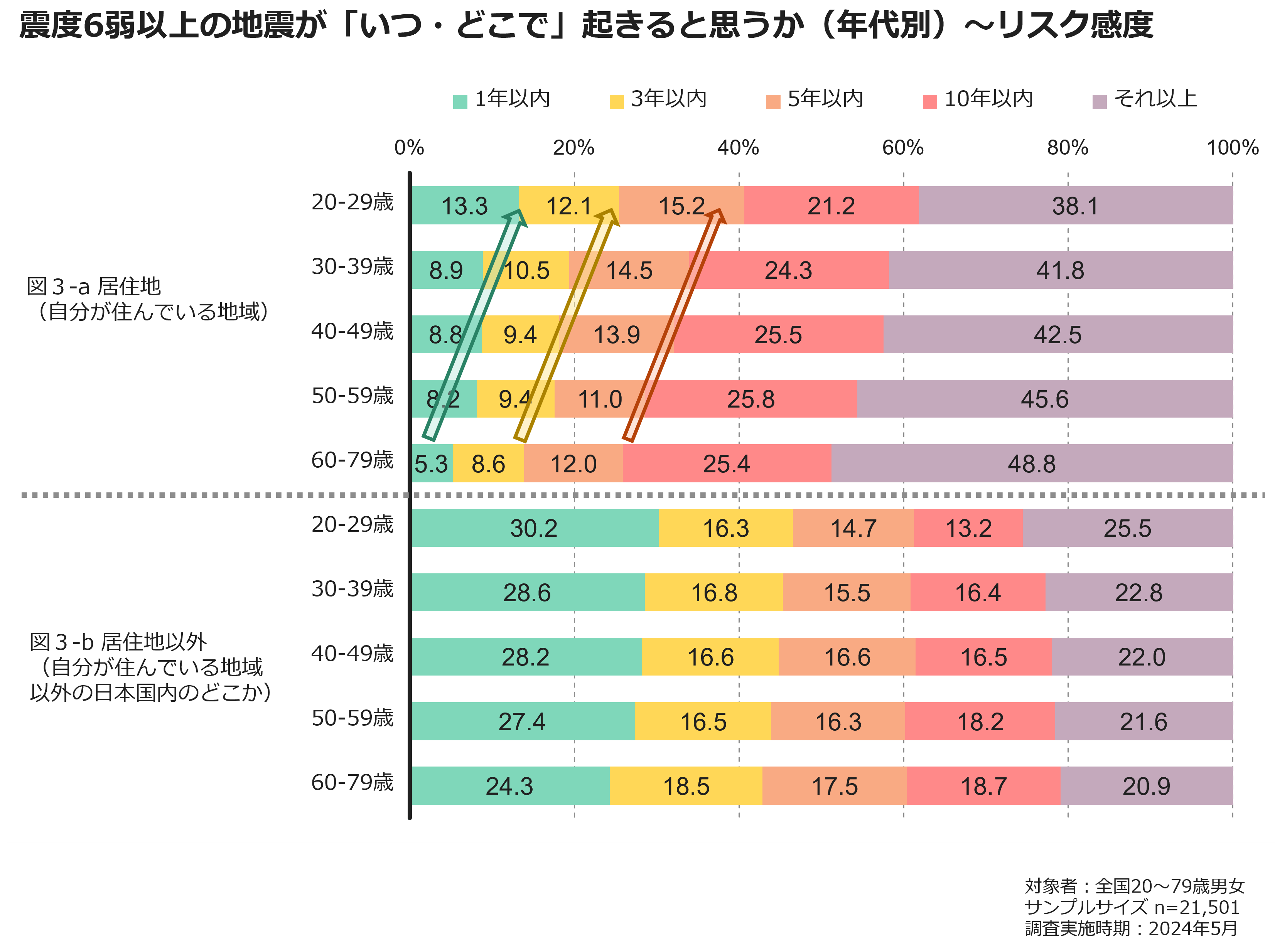 震度6弱以上の地震が「いつ・どこで」起きると思うか（年代別）～リスク感度