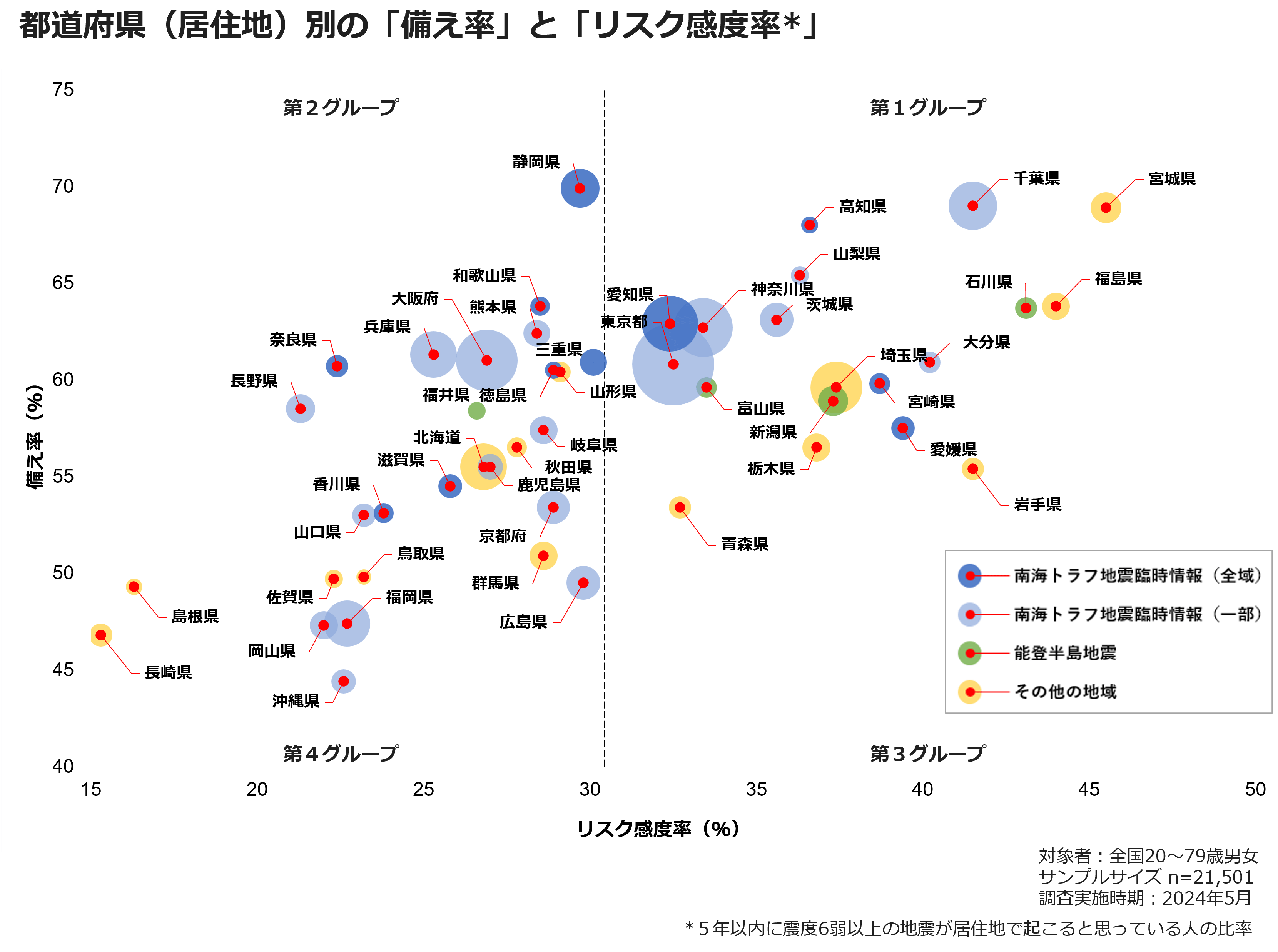 都道府県（居住地）別の「備え率」と「リスク感度率」