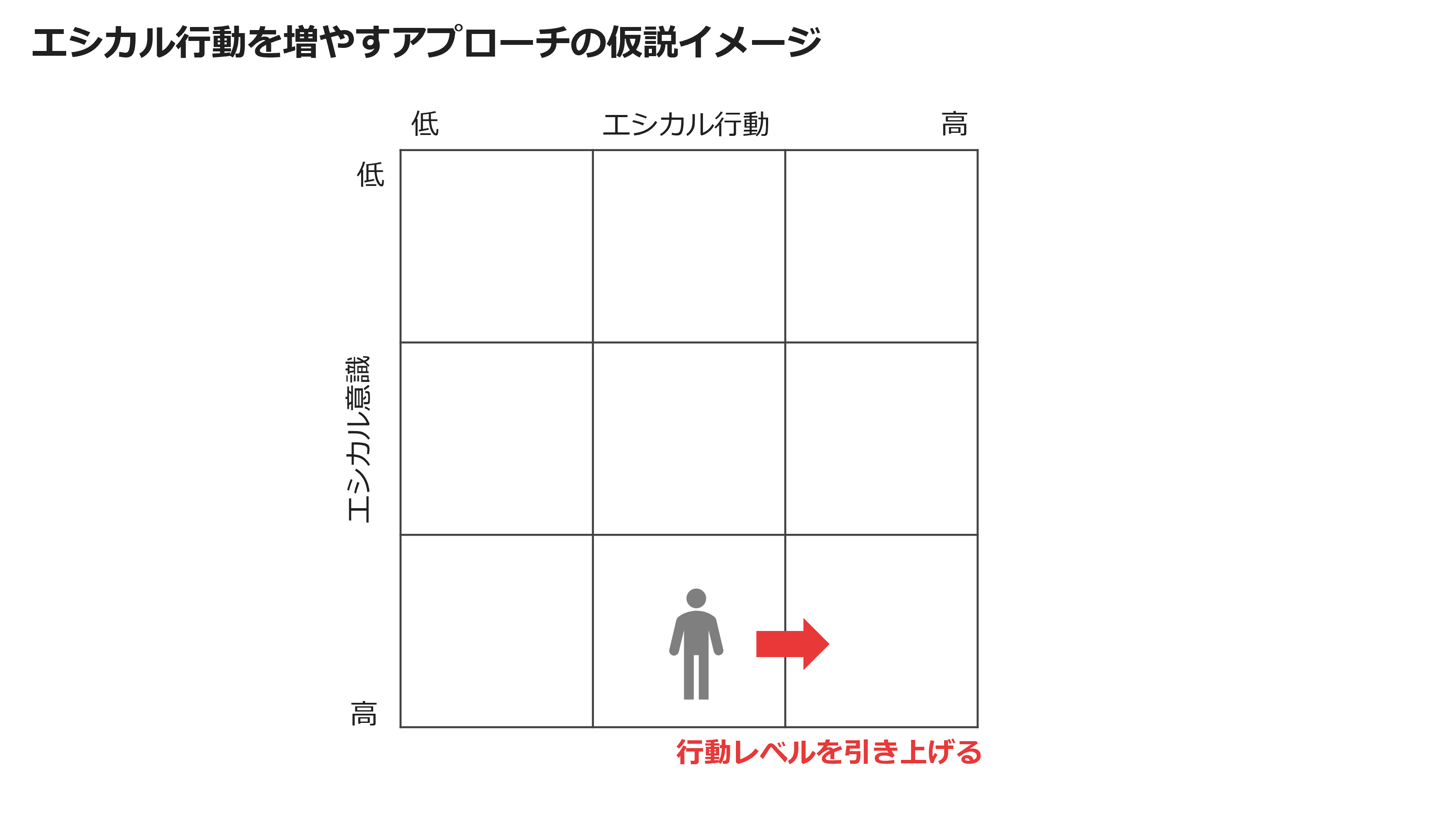 エシカル行動を増やすアプローチの仮設イメージ