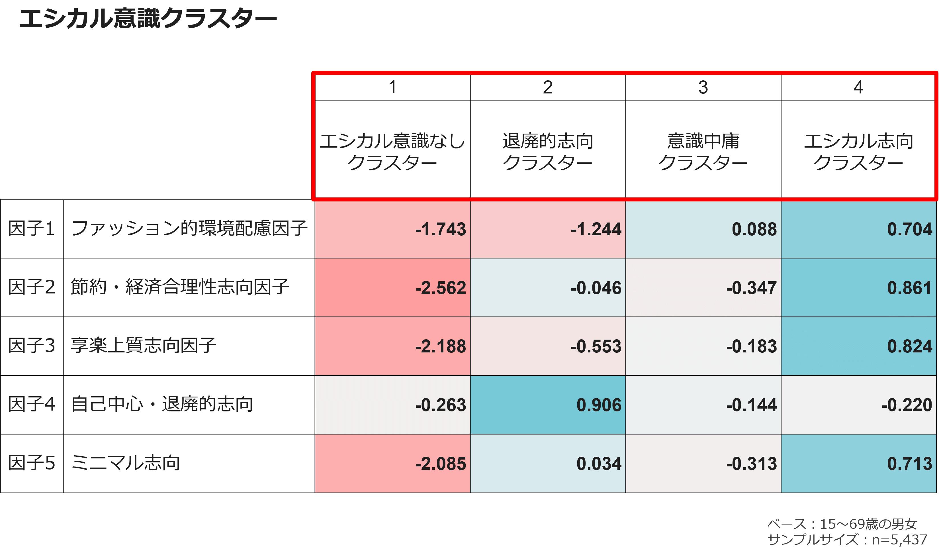 エシカル意識クラスター