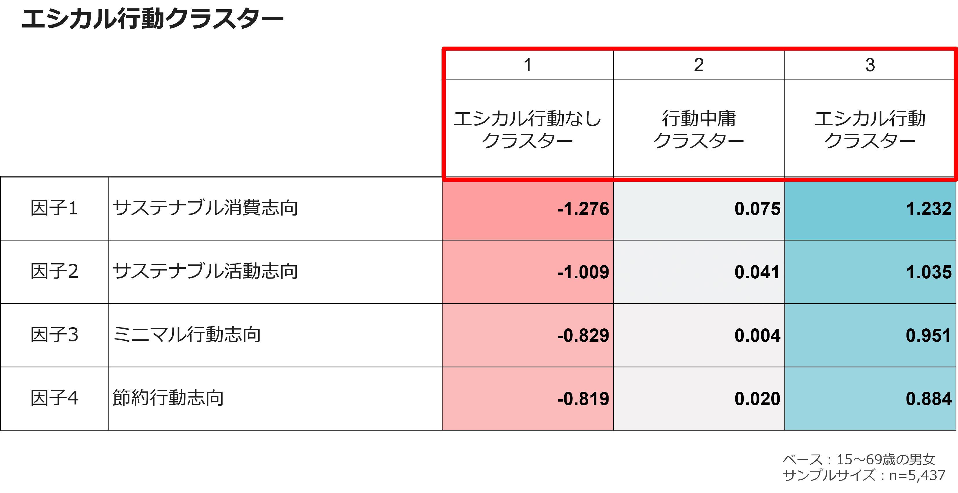 エシカル行動クラスター