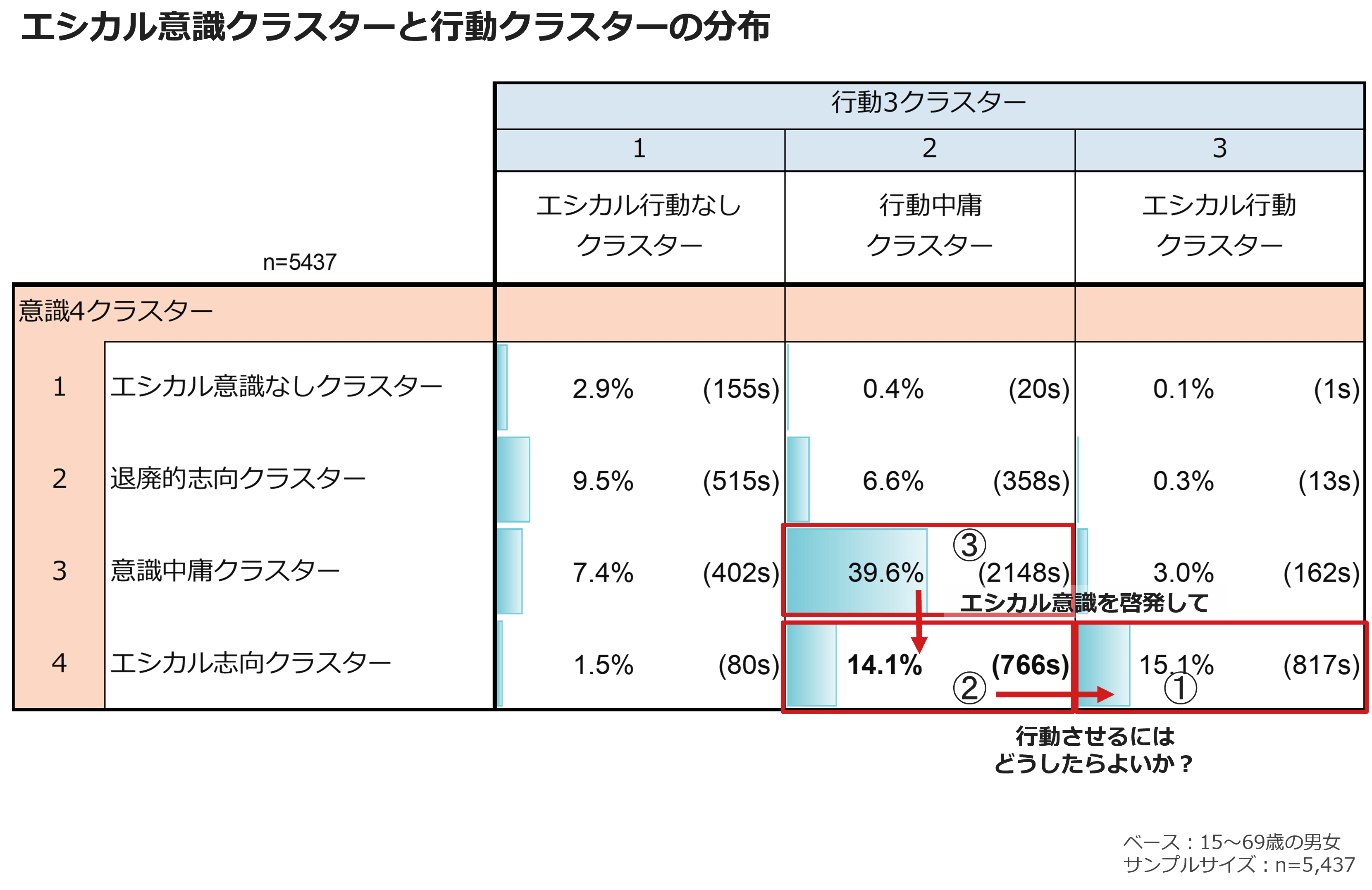 エシカル意識クラスターと行動クラスターの分布