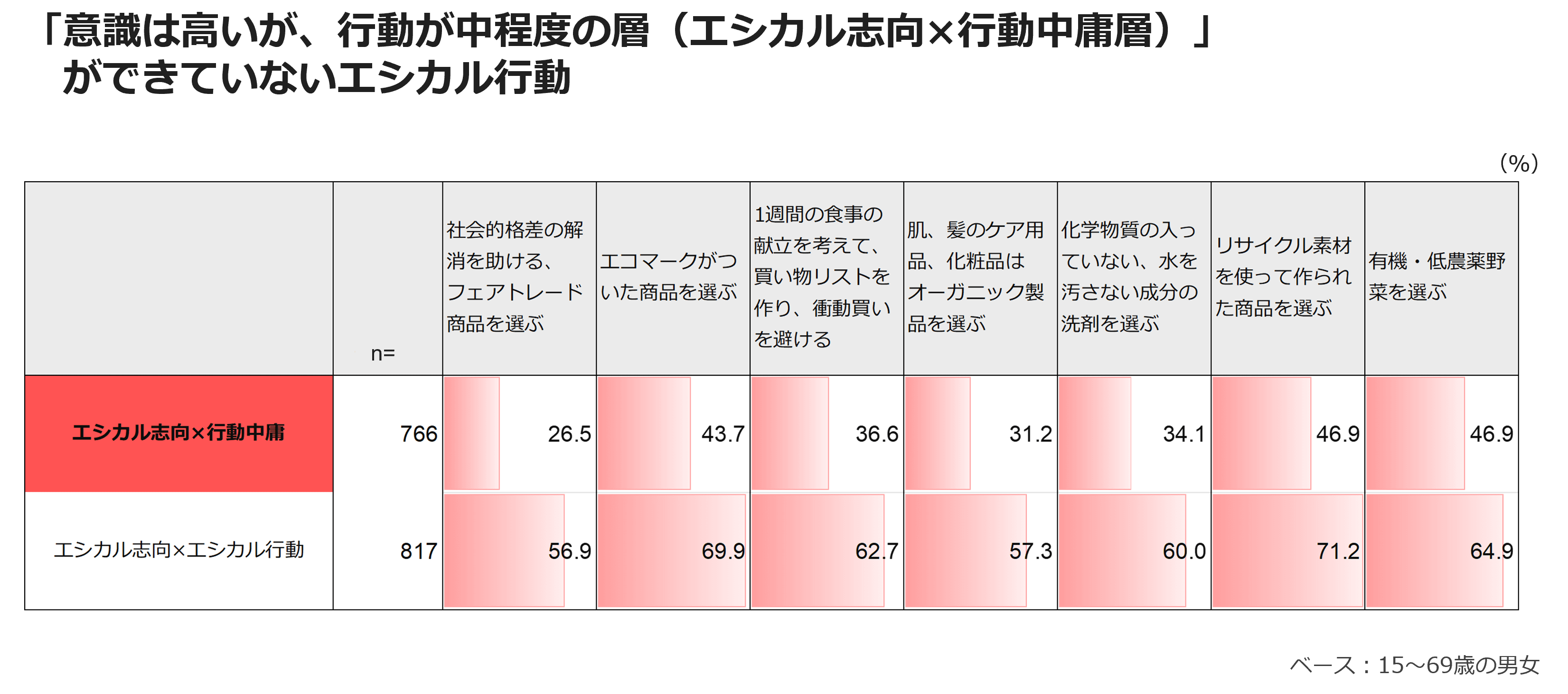 「意識は高いが、行動が中程度の層（エシカル志向×行動中庸層）」ができていないエシカル行動