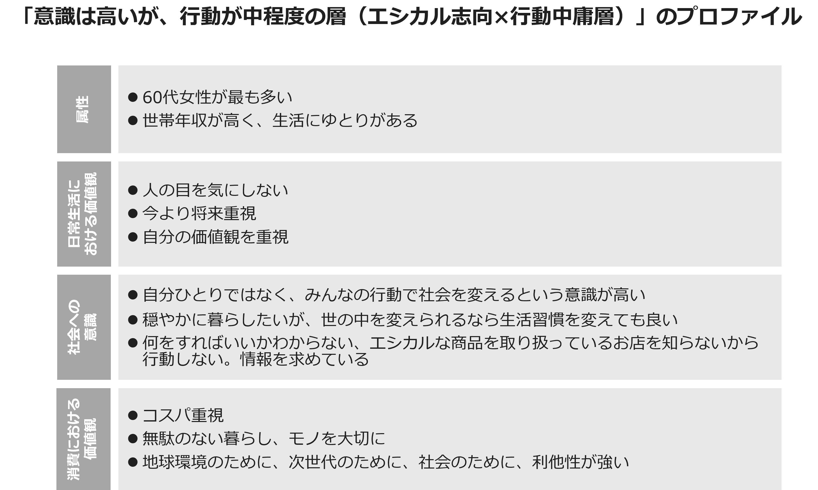 「意識は高いが、行動が中程度の層（エシカル志向×行動中庸層）」のプロファイル