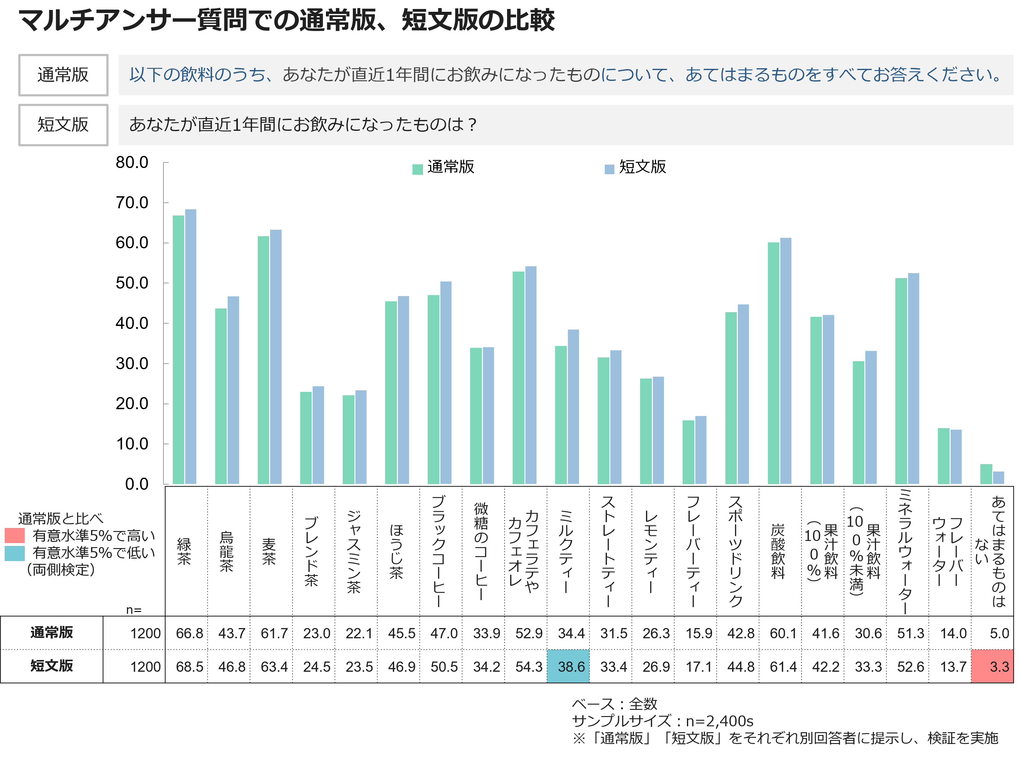 マルチアンサー質問での通常版、短文版の比較