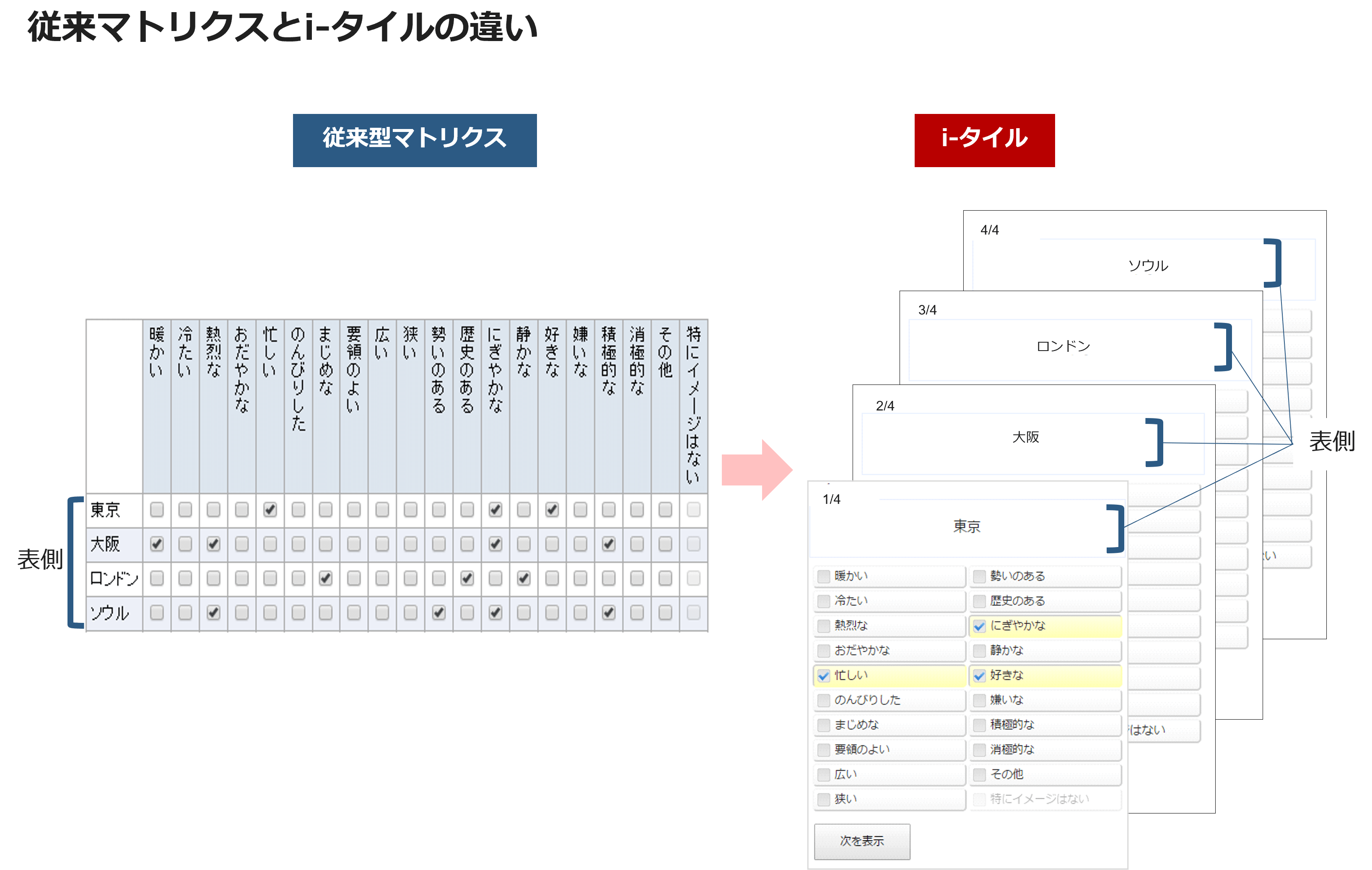 従来マトリクスとi-タイルの違い