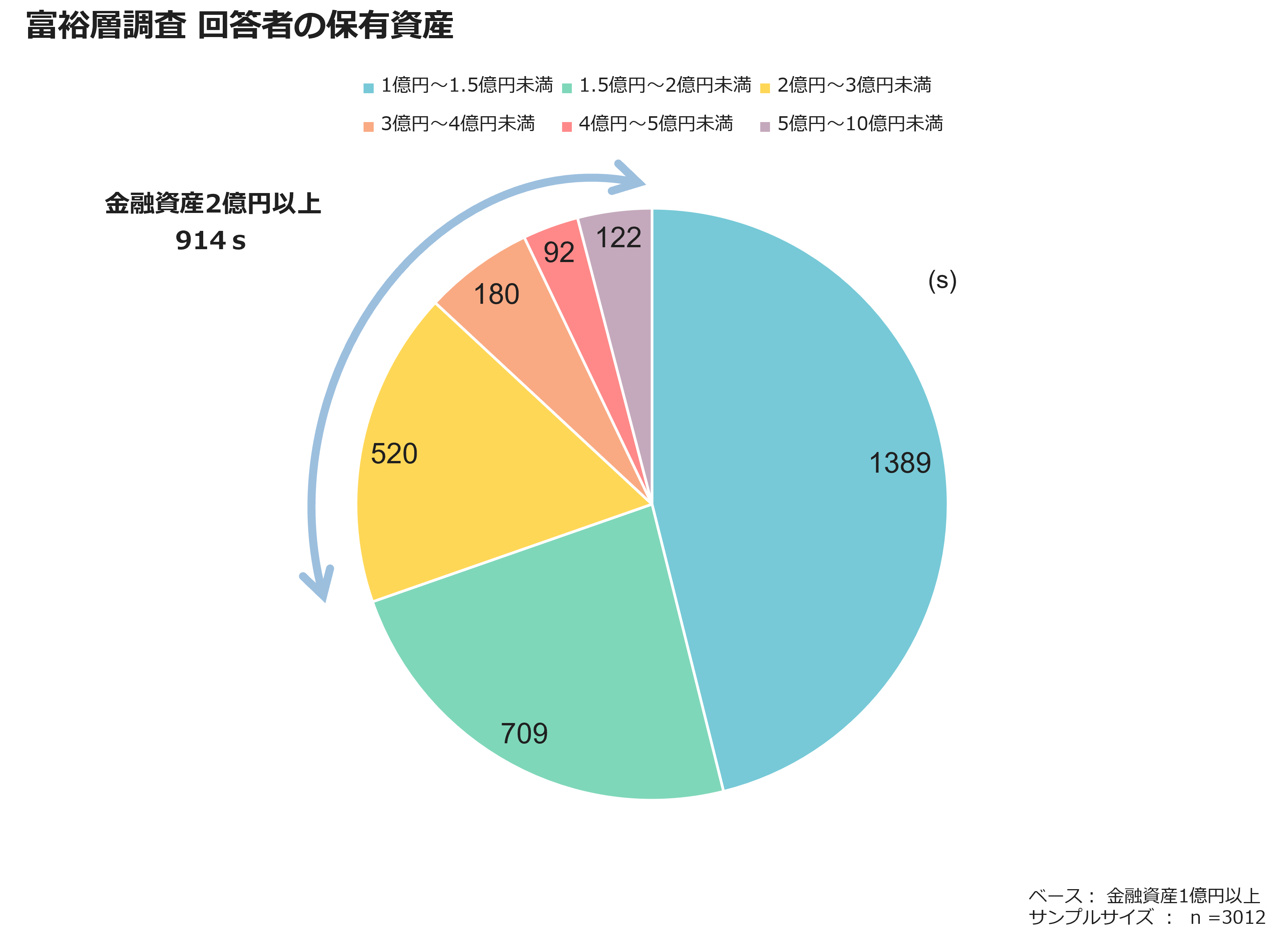 富裕層調査 回答者の保有資産