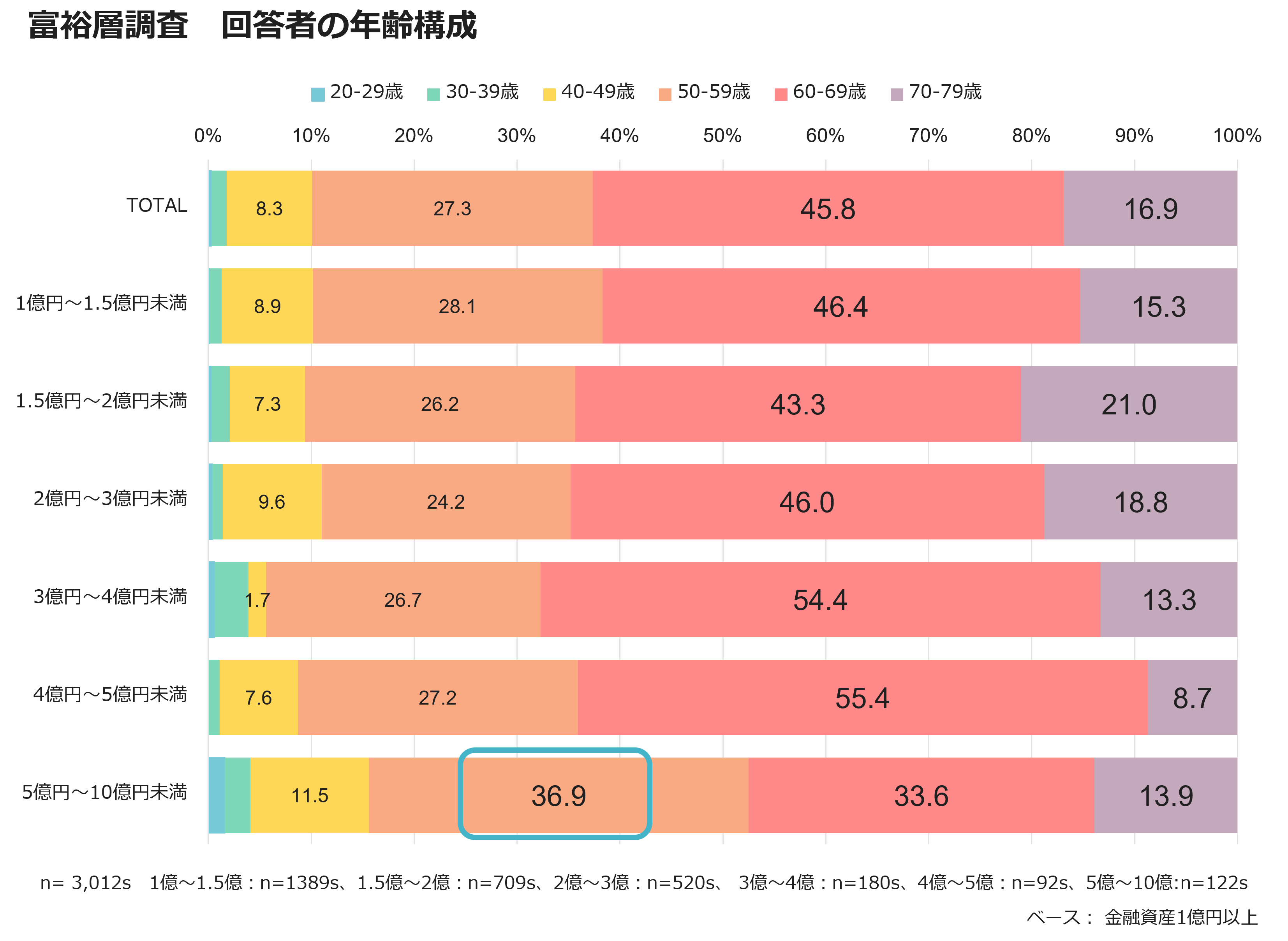 富裕層調査 回答者の年齢構成