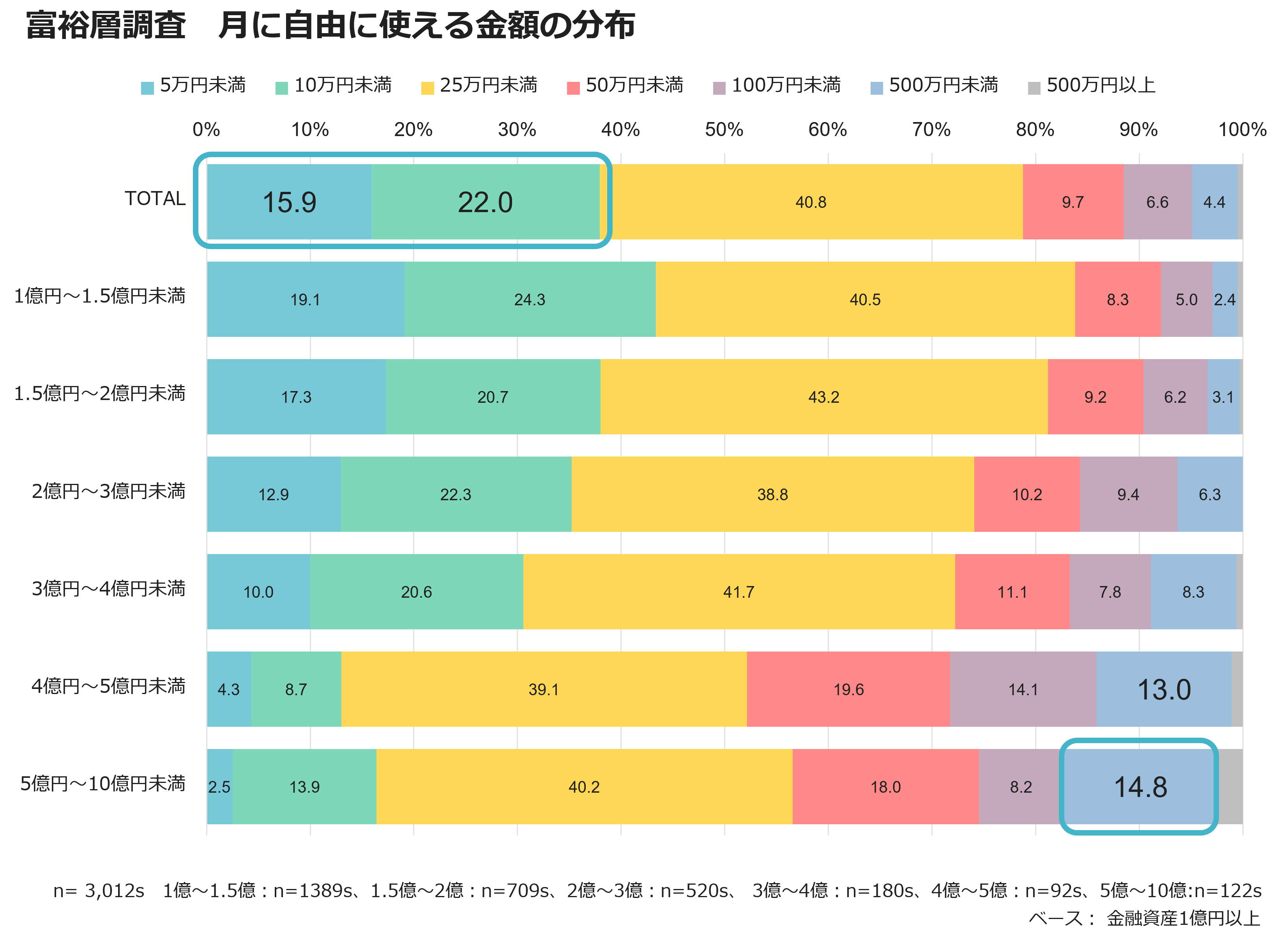 富裕層調査 月に自由に使える金額の分布