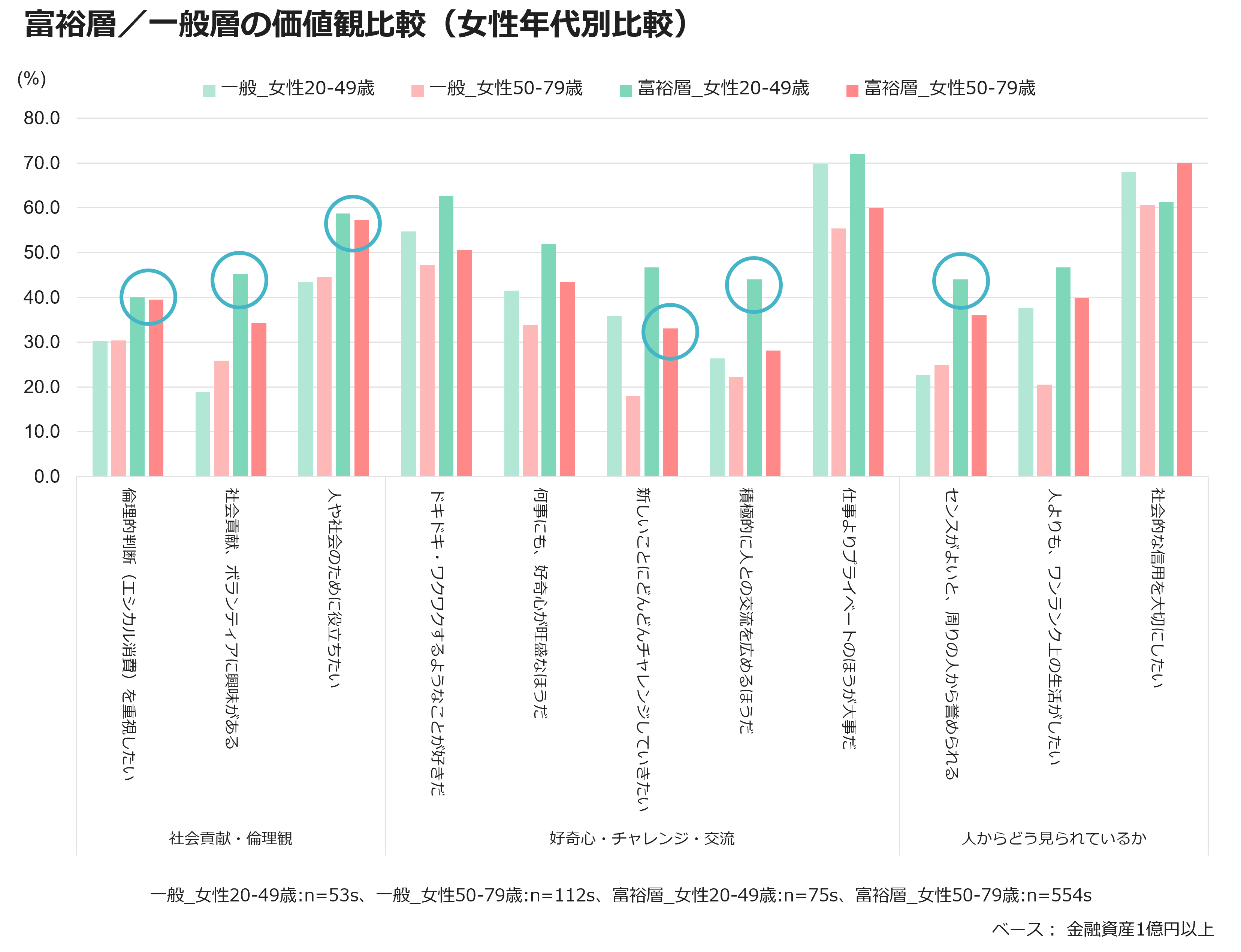 富裕層／一般層の価値観比較（女性年代別比較）