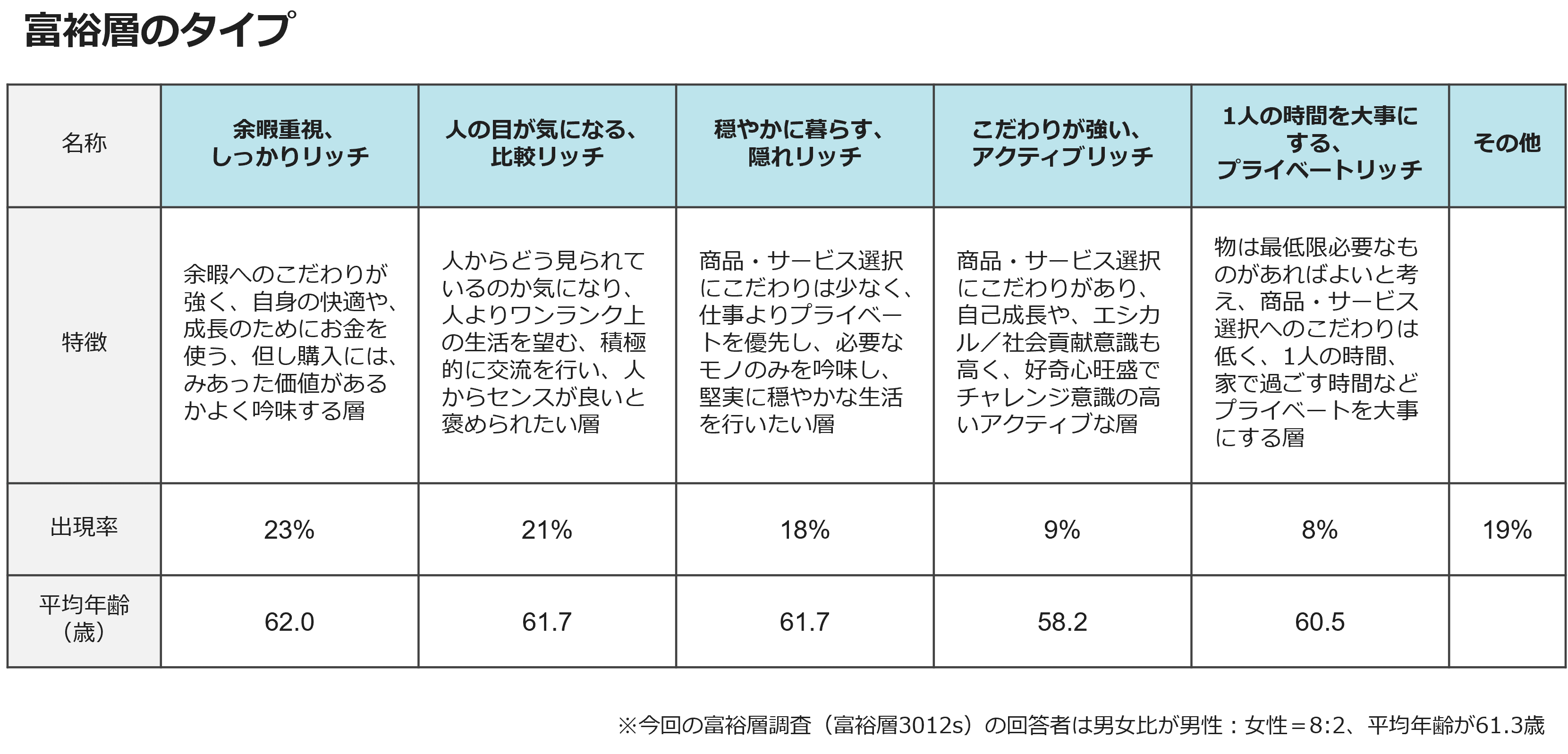 富裕層のタイプ