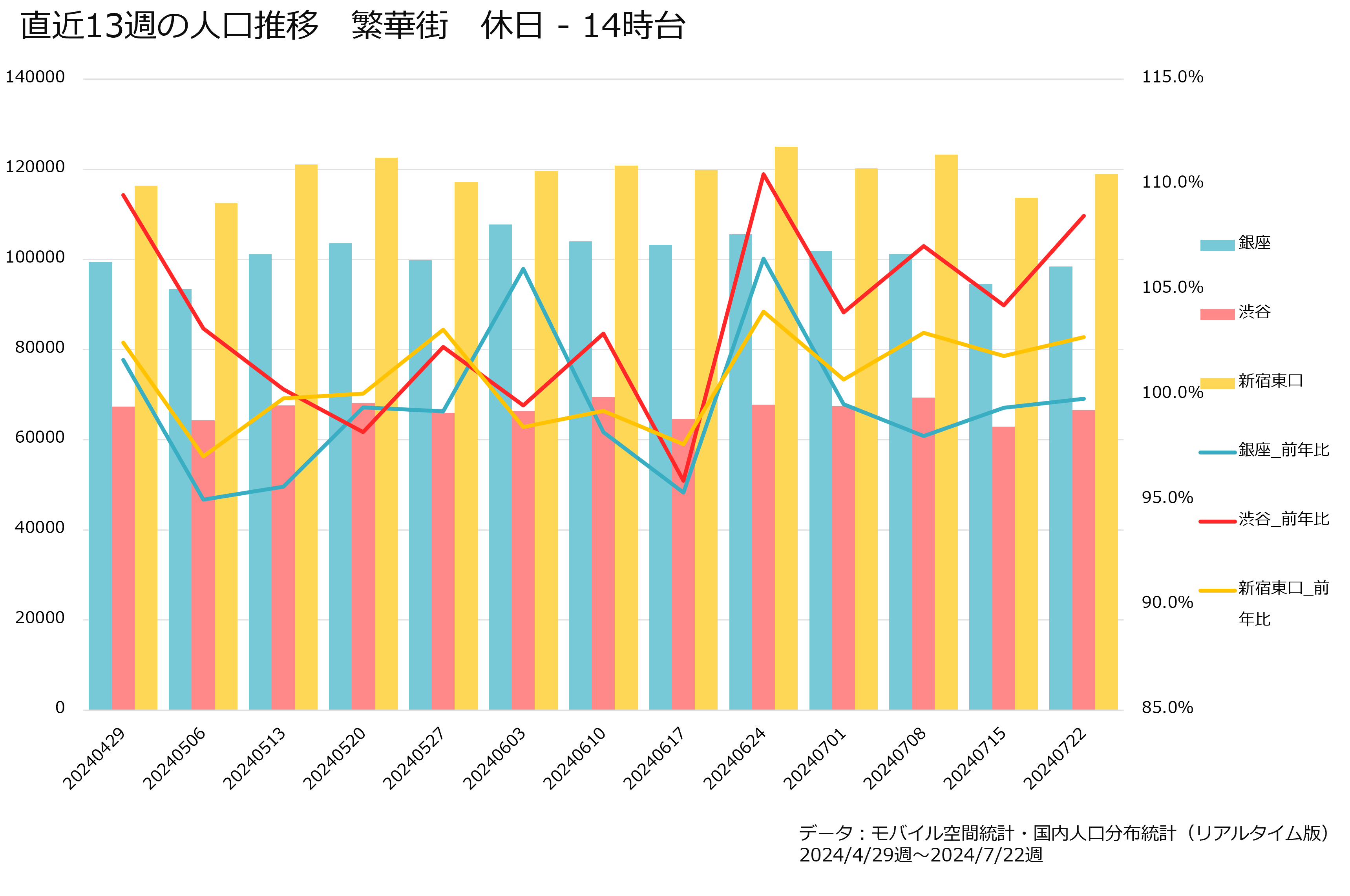 直近13週の人口推移　繁華街　休日‐14時台