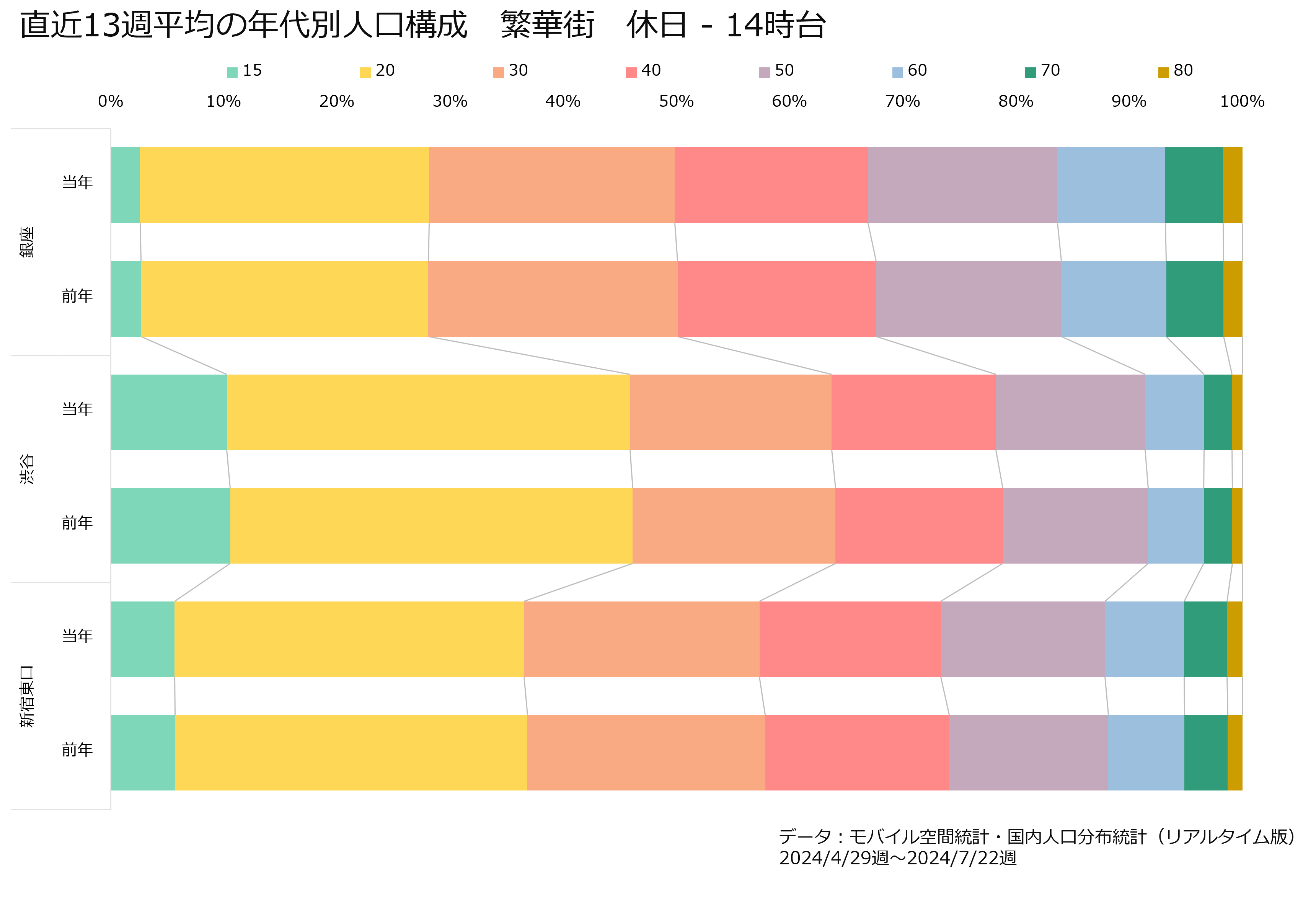 直近13週平均の年代別人口構成　繁華街　休日‐14時台