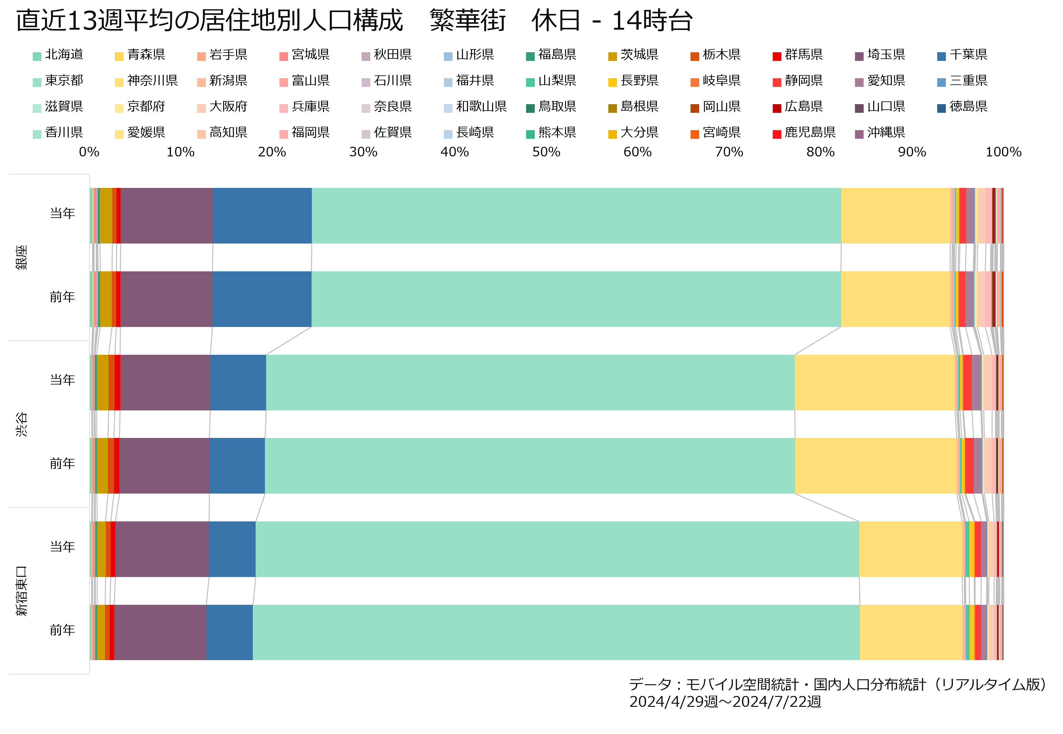 直近13週平均の居住地別人口構成　繁華街　休日‐14時台
