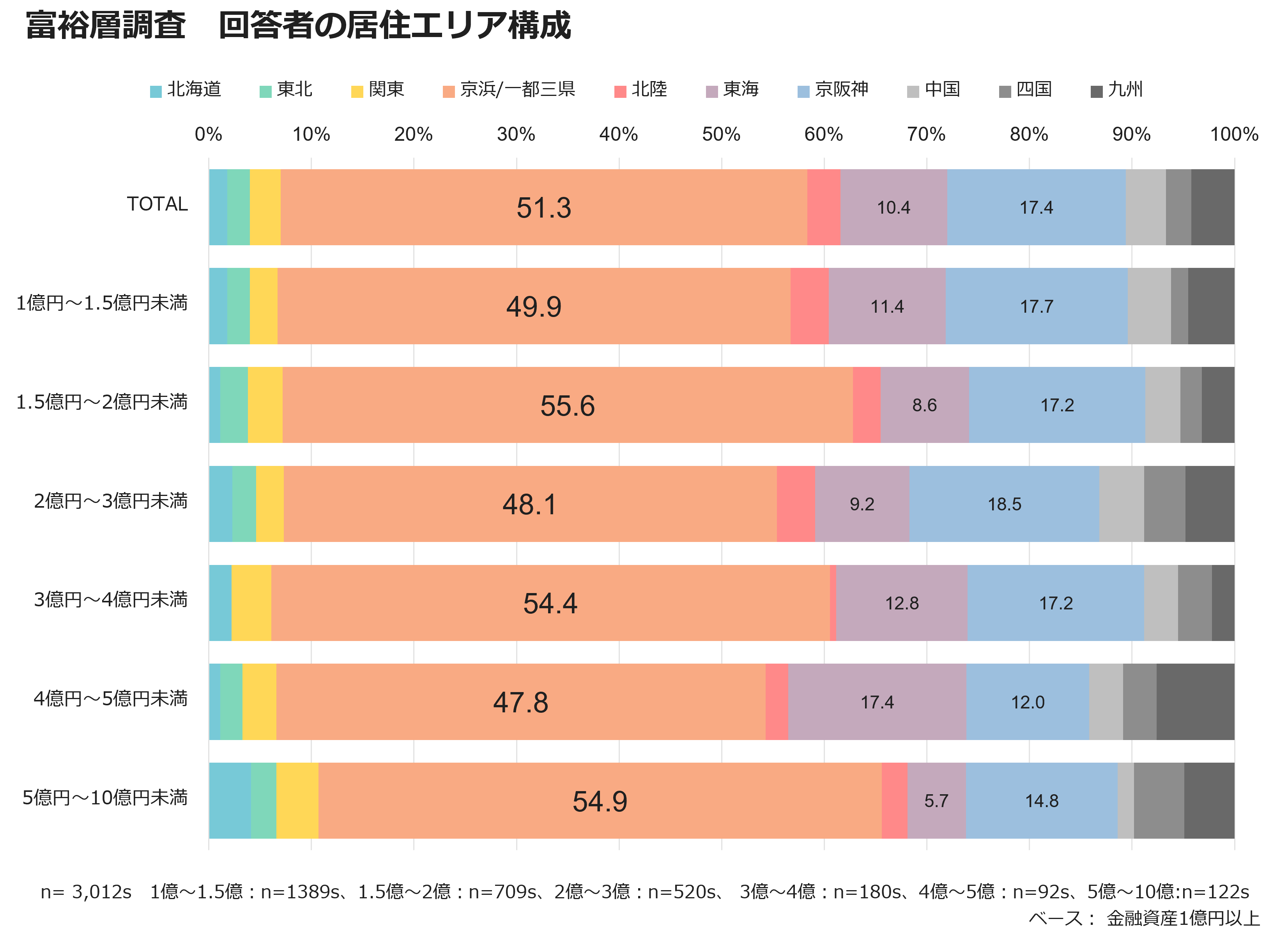 富裕層調査　回答者の居住エリア構成