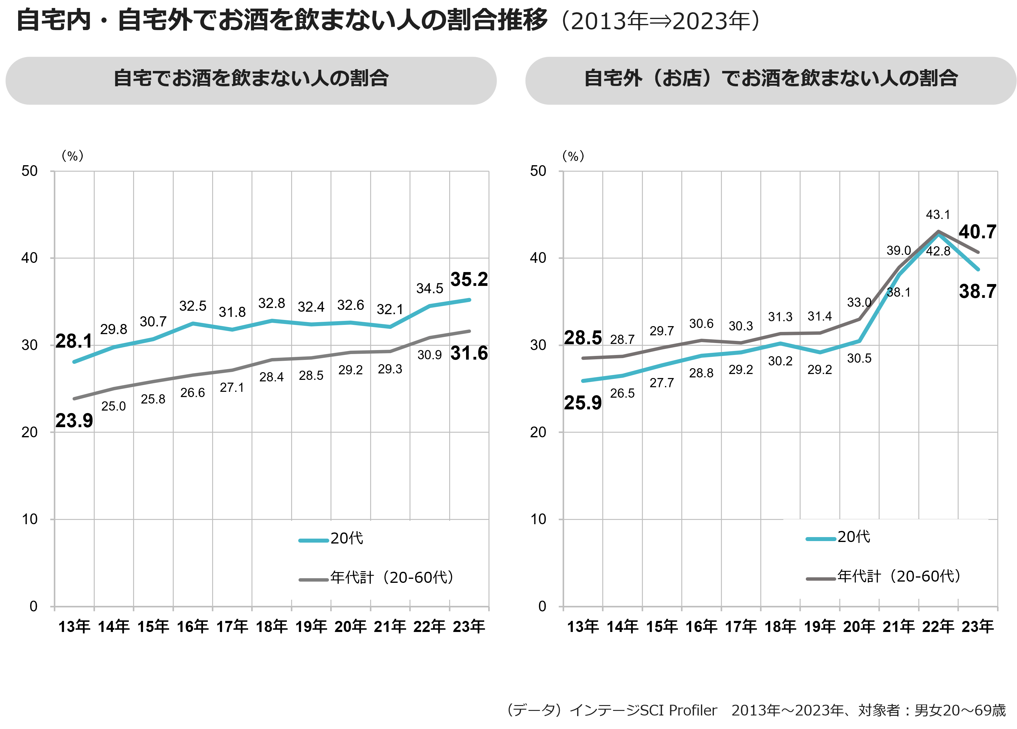 自宅内・自宅外でお酒を飲まない人の割合推移（2013年⇒2023年）