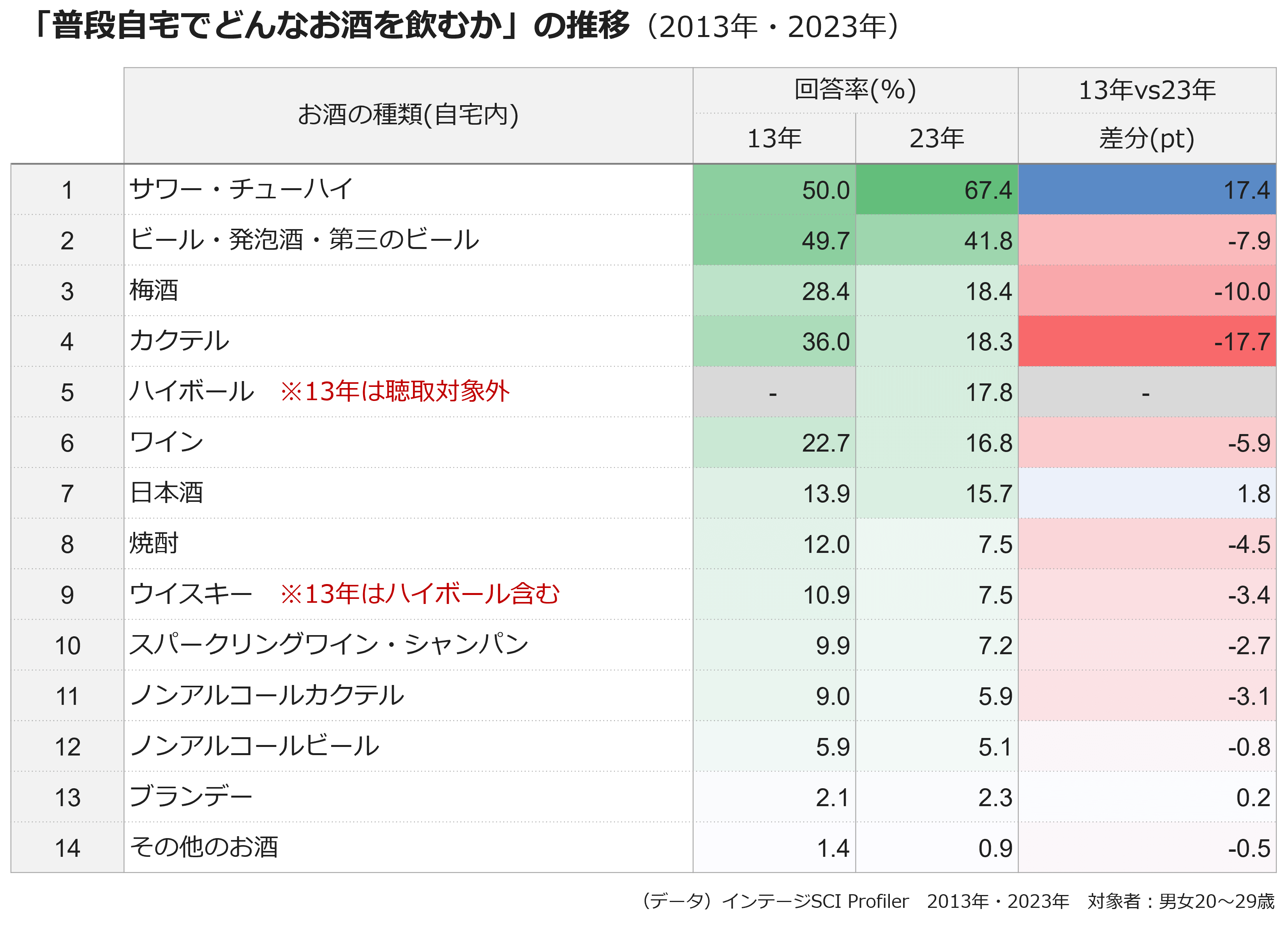 「普段自宅でどんなお酒を飲むか」の推移（2013年・2023年）