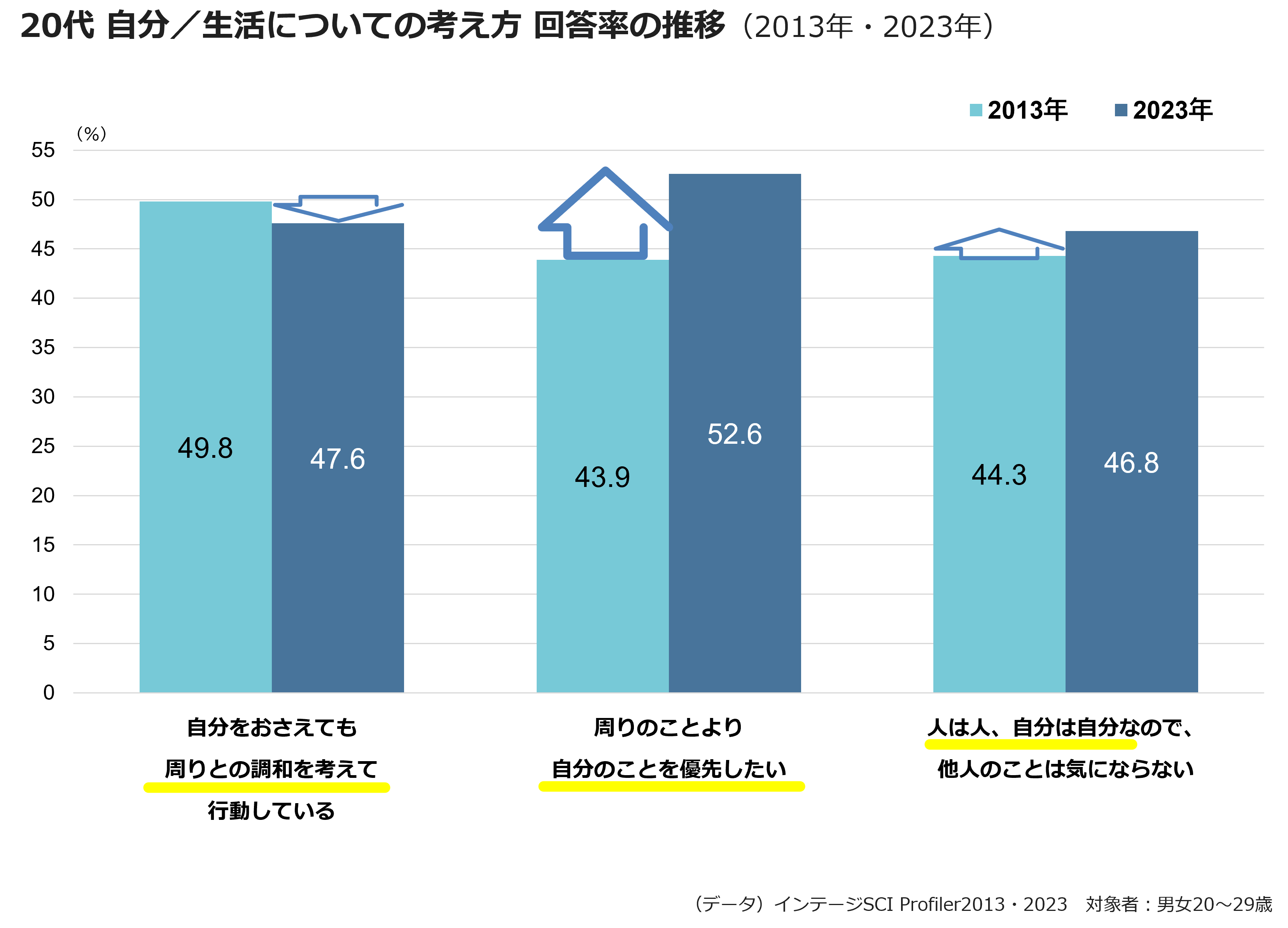 20代 自分／生活についての考え方 回答率の推移（2013年・2023年）