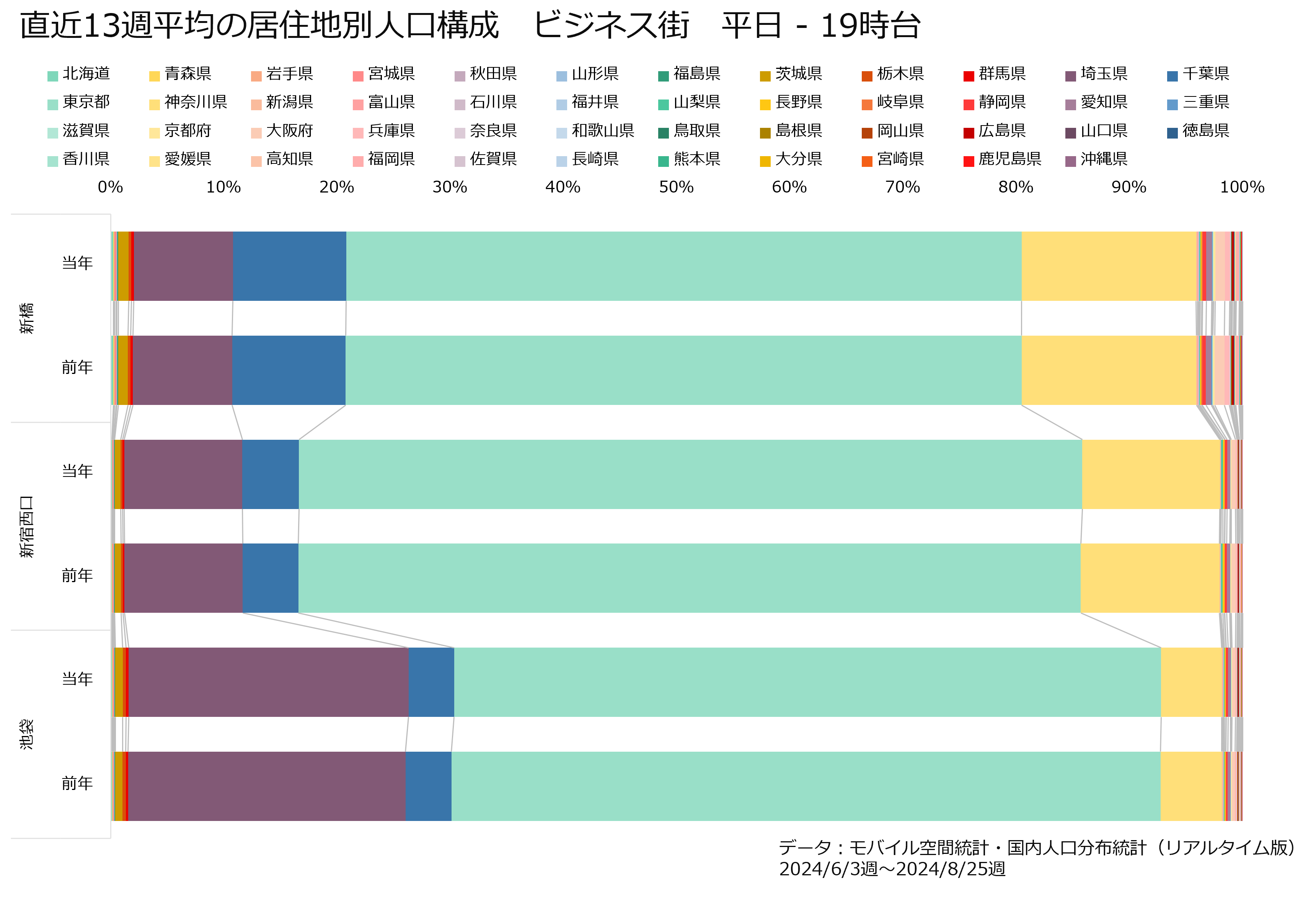 直近13週平均の居住地別人口構成　ビジネス街　平日19時台