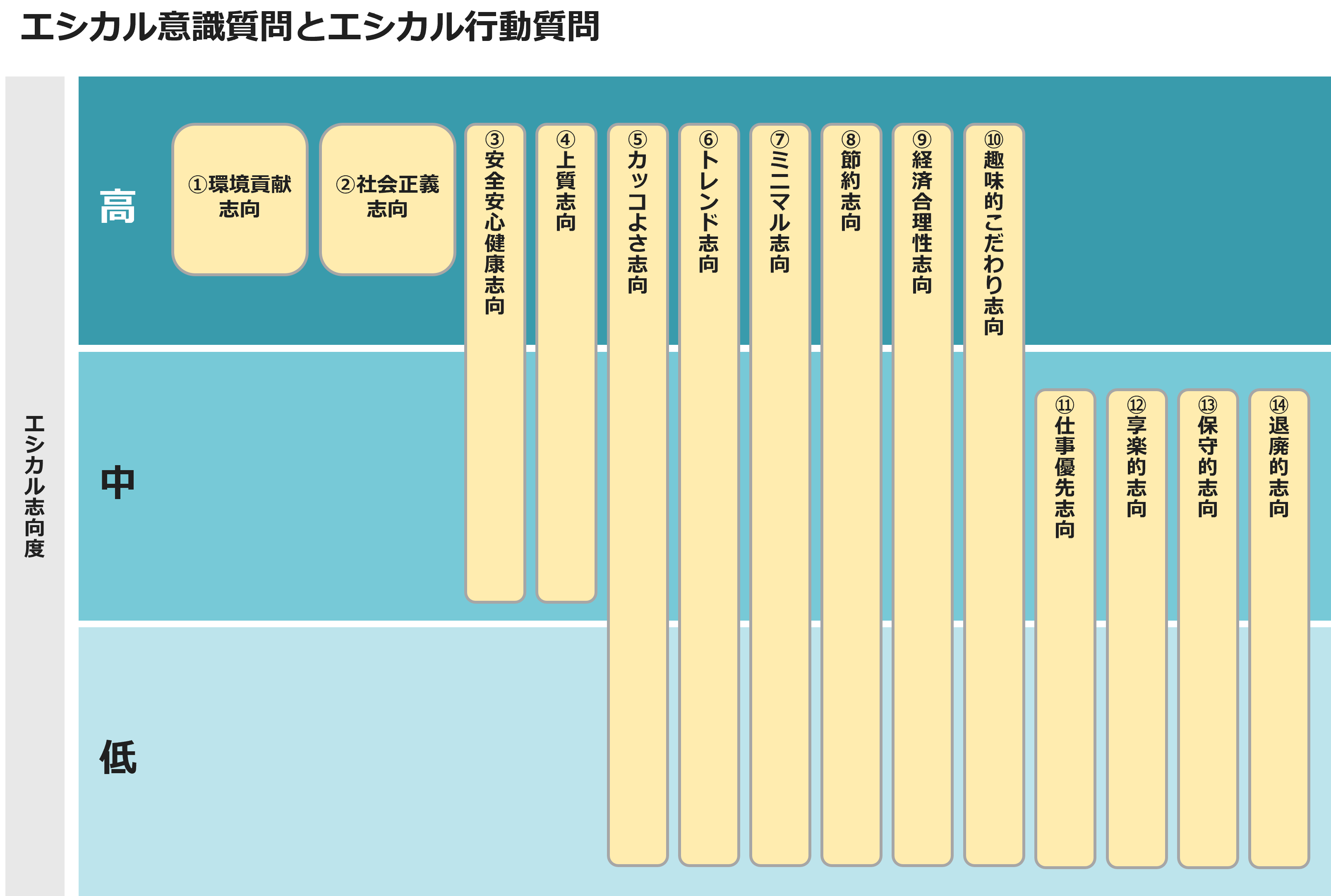 エシカル意識質問とエシカル行動質問