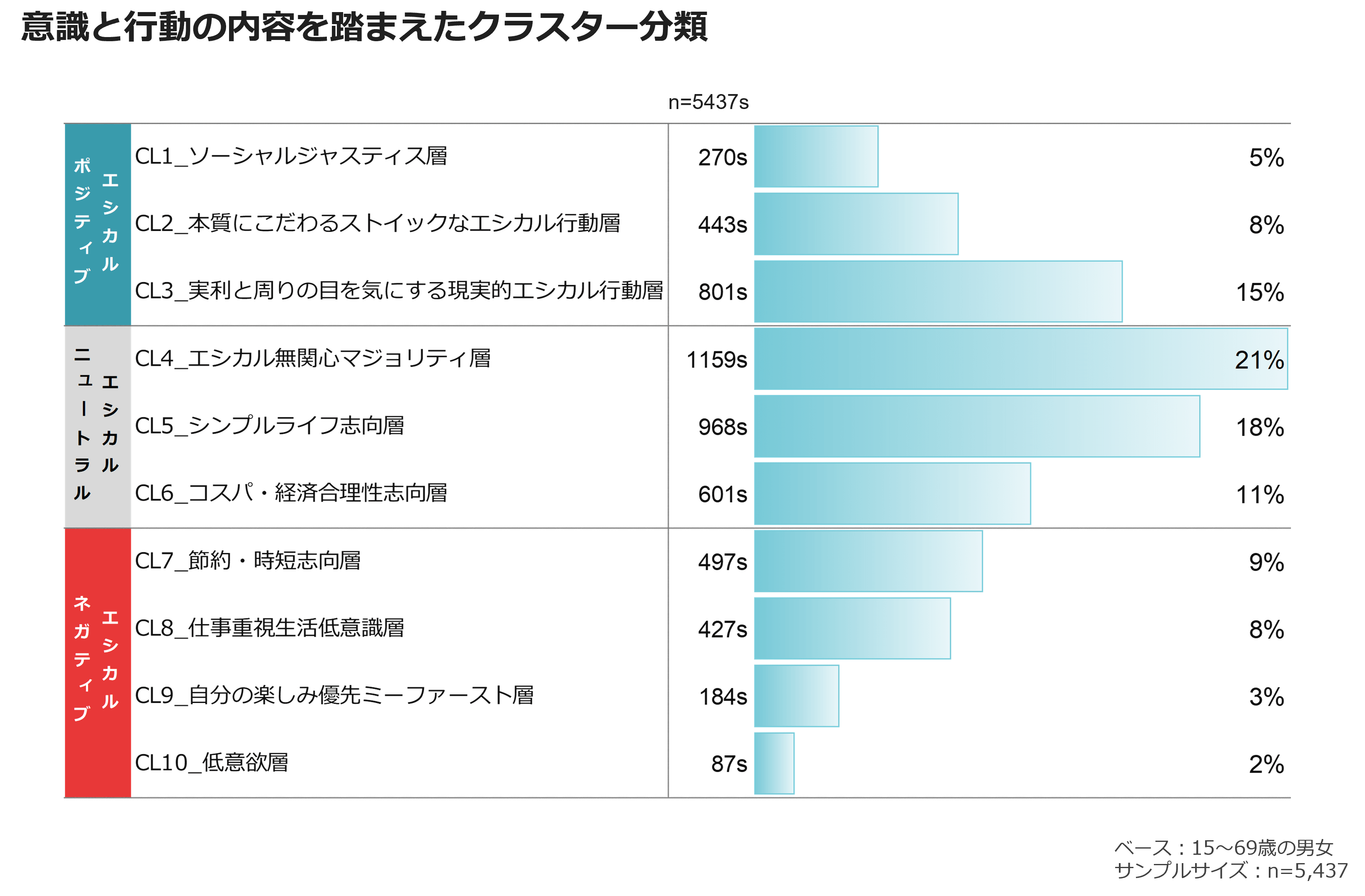 意識と行動の内容を踏まえたクラスター分類