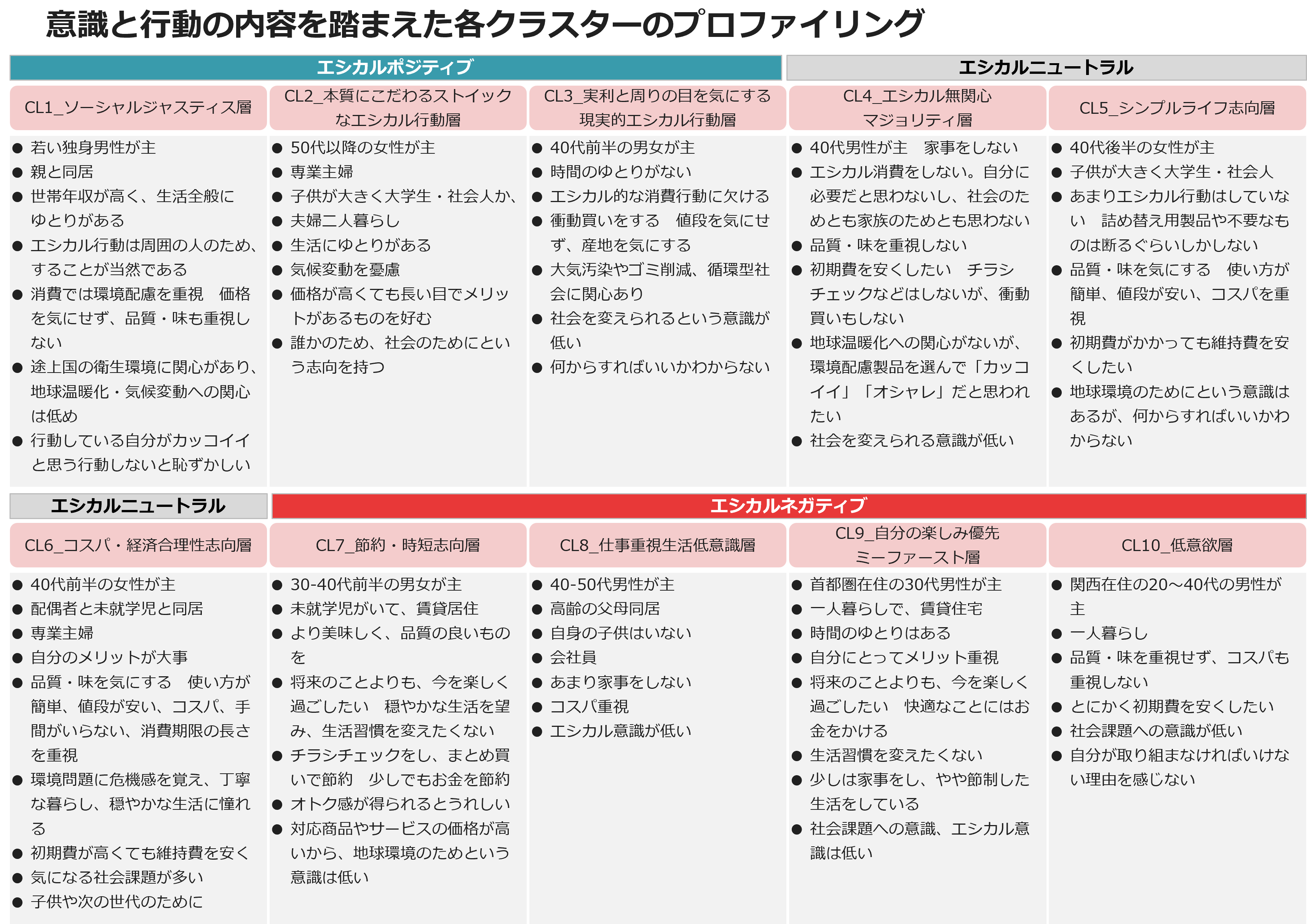 意識と行動の内容を踏まえた各クラスターのプロファイリング